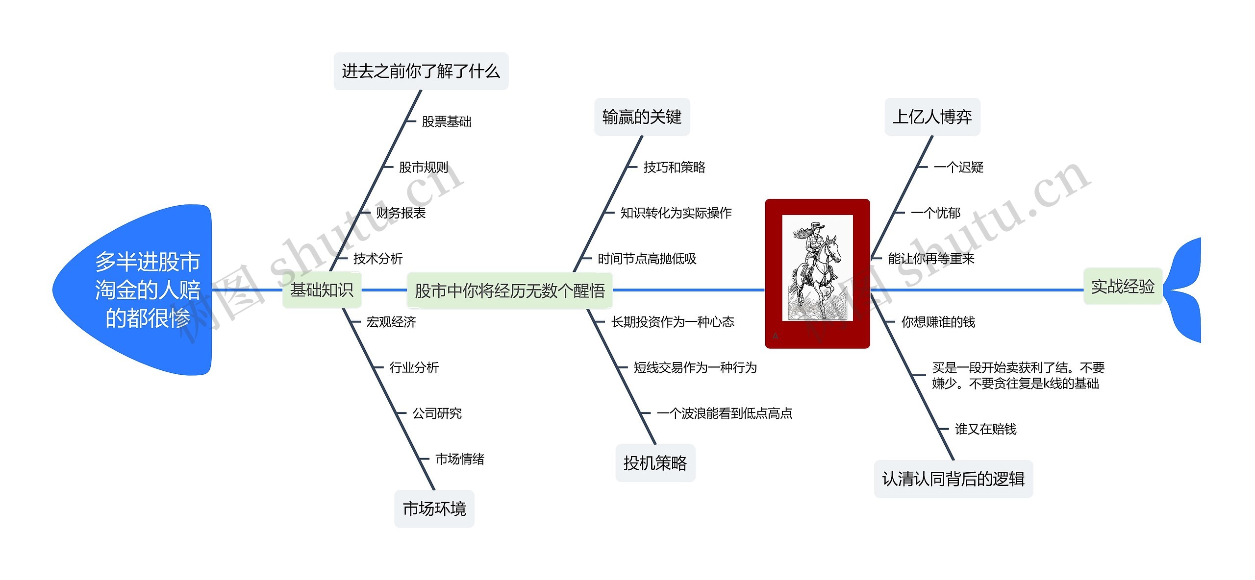 多半进股市淘金的人赔的都很惨思维导图