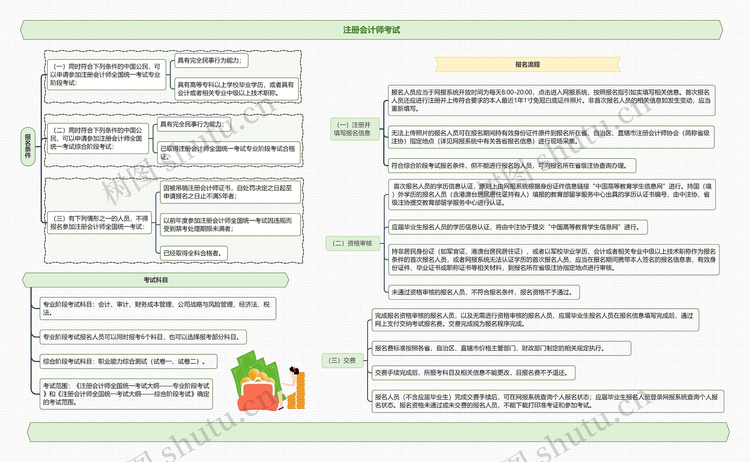 注册会计师考试
