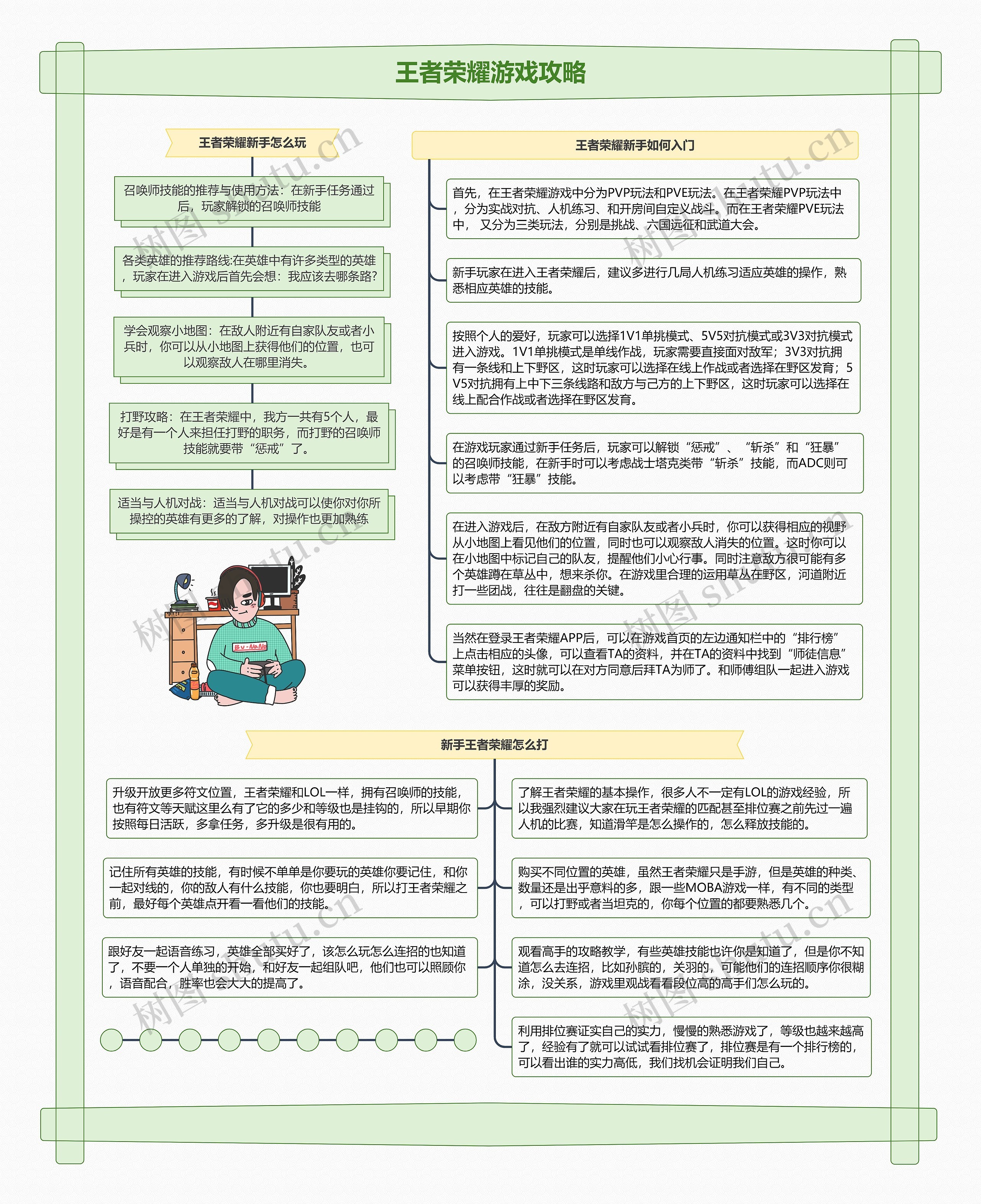 王者荣耀游戏攻略思维导图