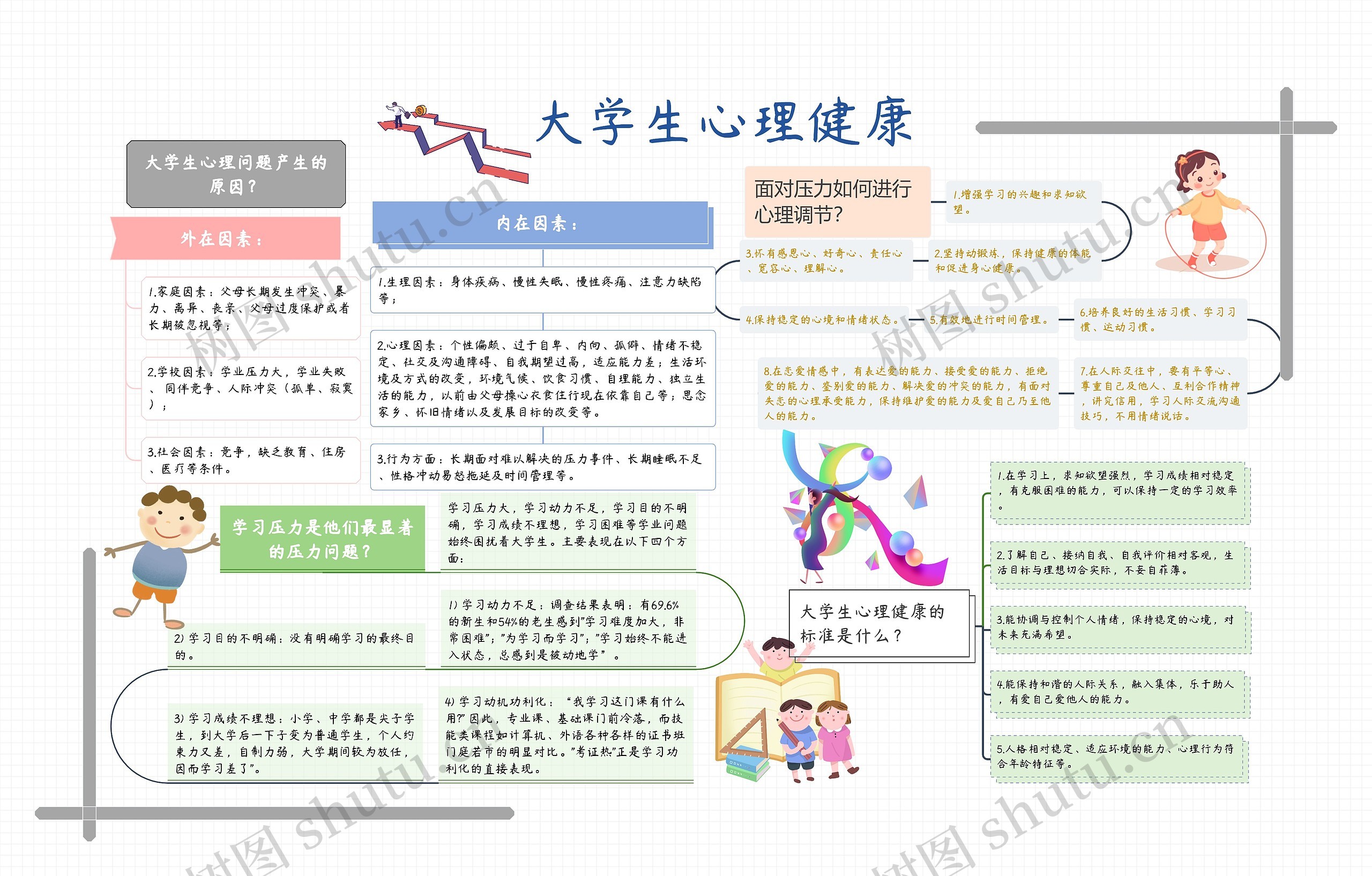 大学生心理健康思维导图