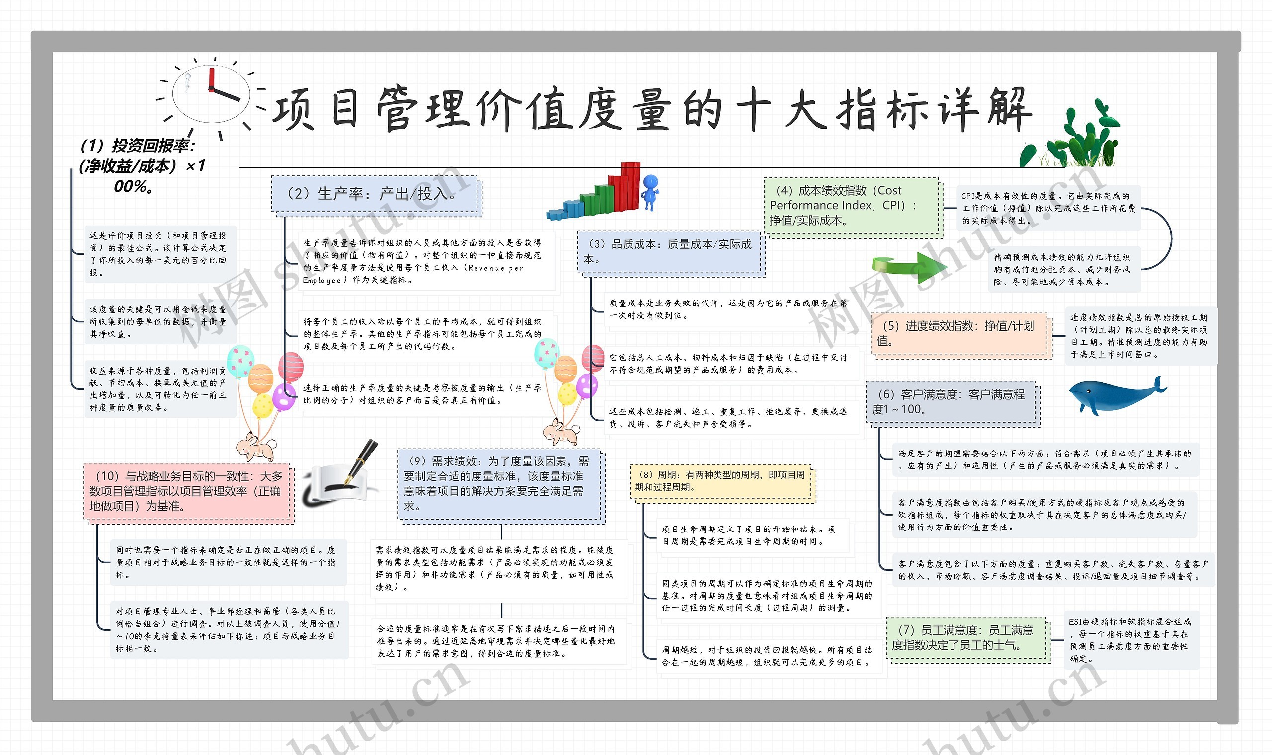 项目管理价值度量的十大指标详解思维导图