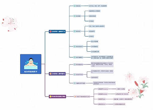 蛙泳零基础教学思维导图