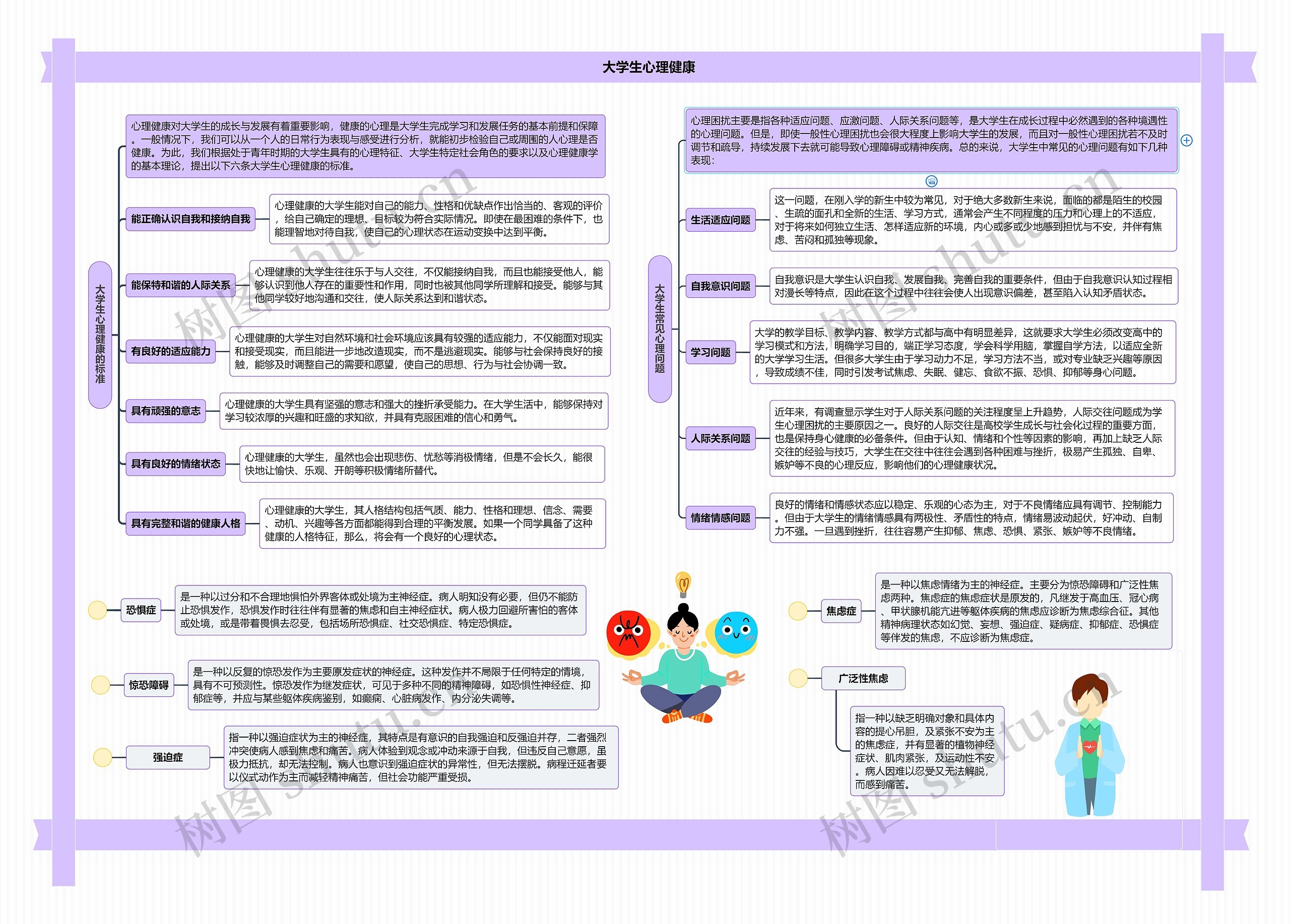 大学生心理健康思维导图