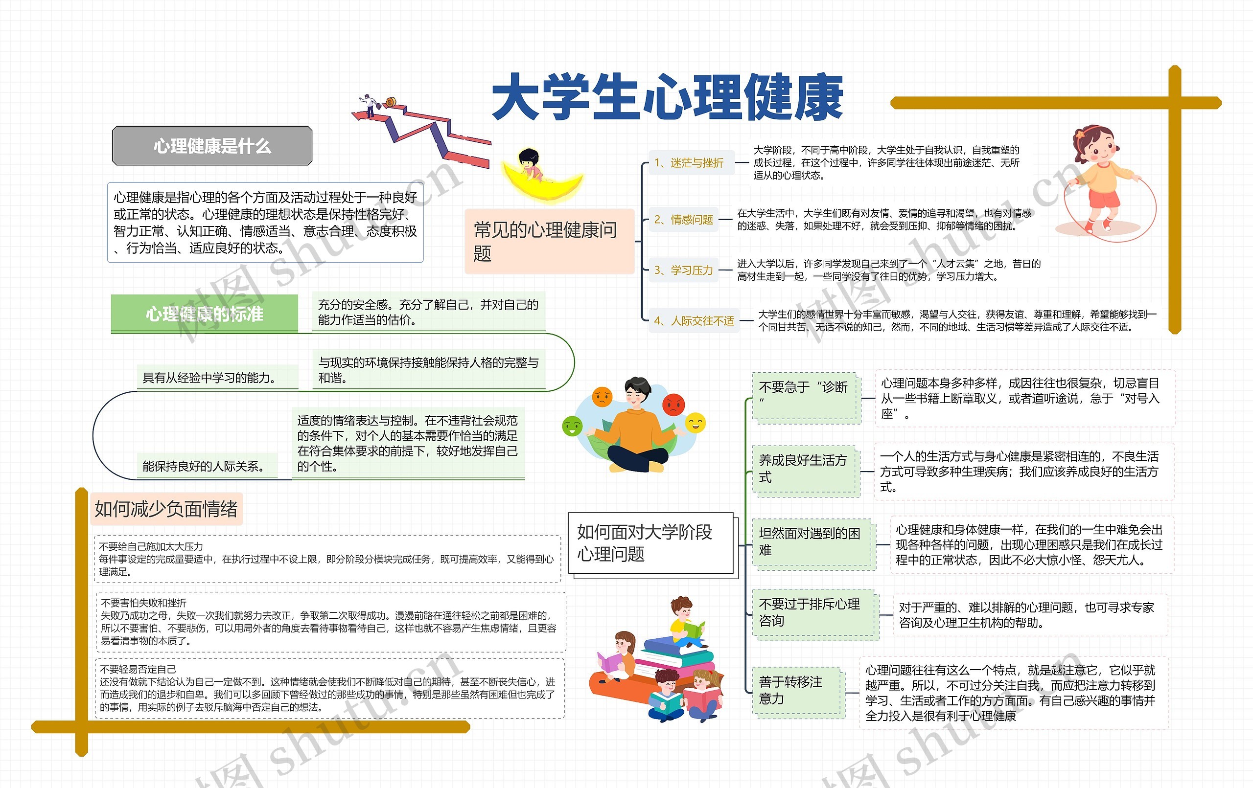 大学生心理健康思维导图