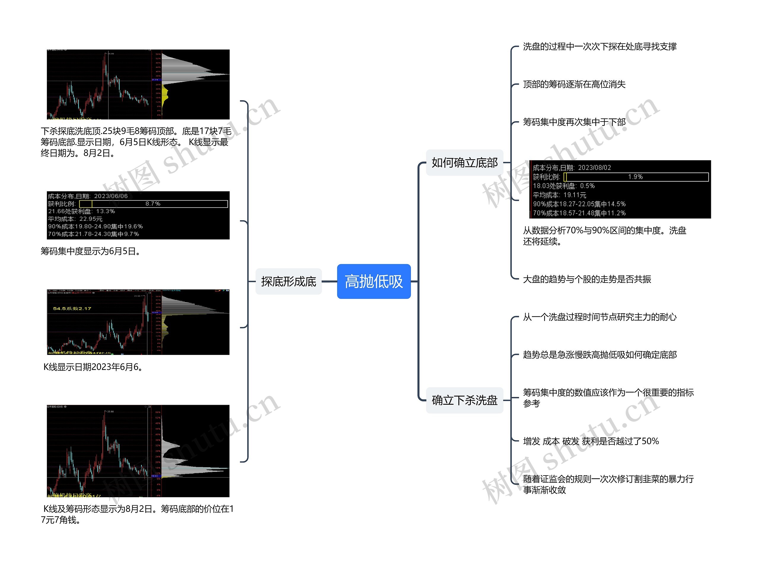 ﻿高抛低吸股票思维导图