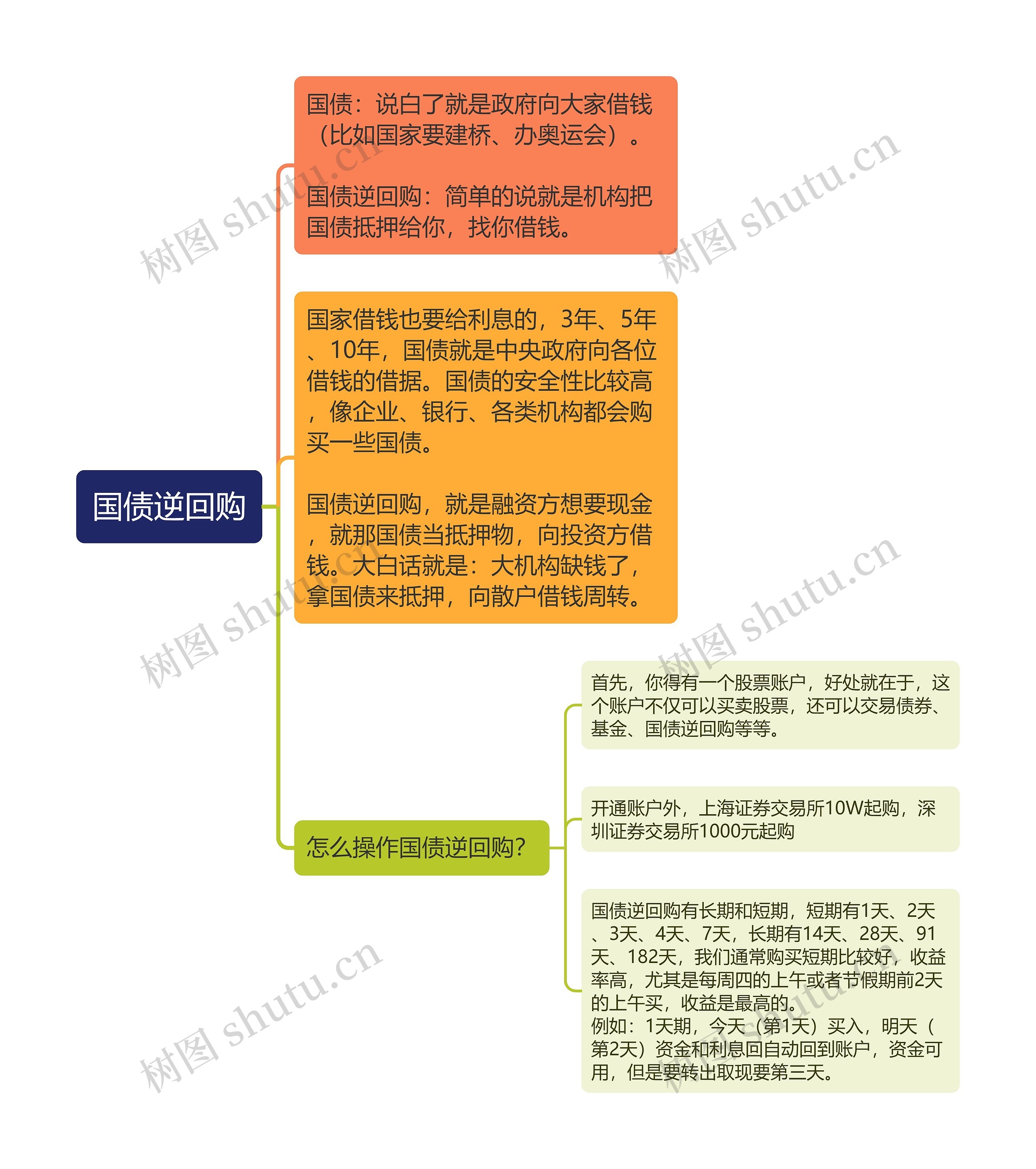 国债逆回购