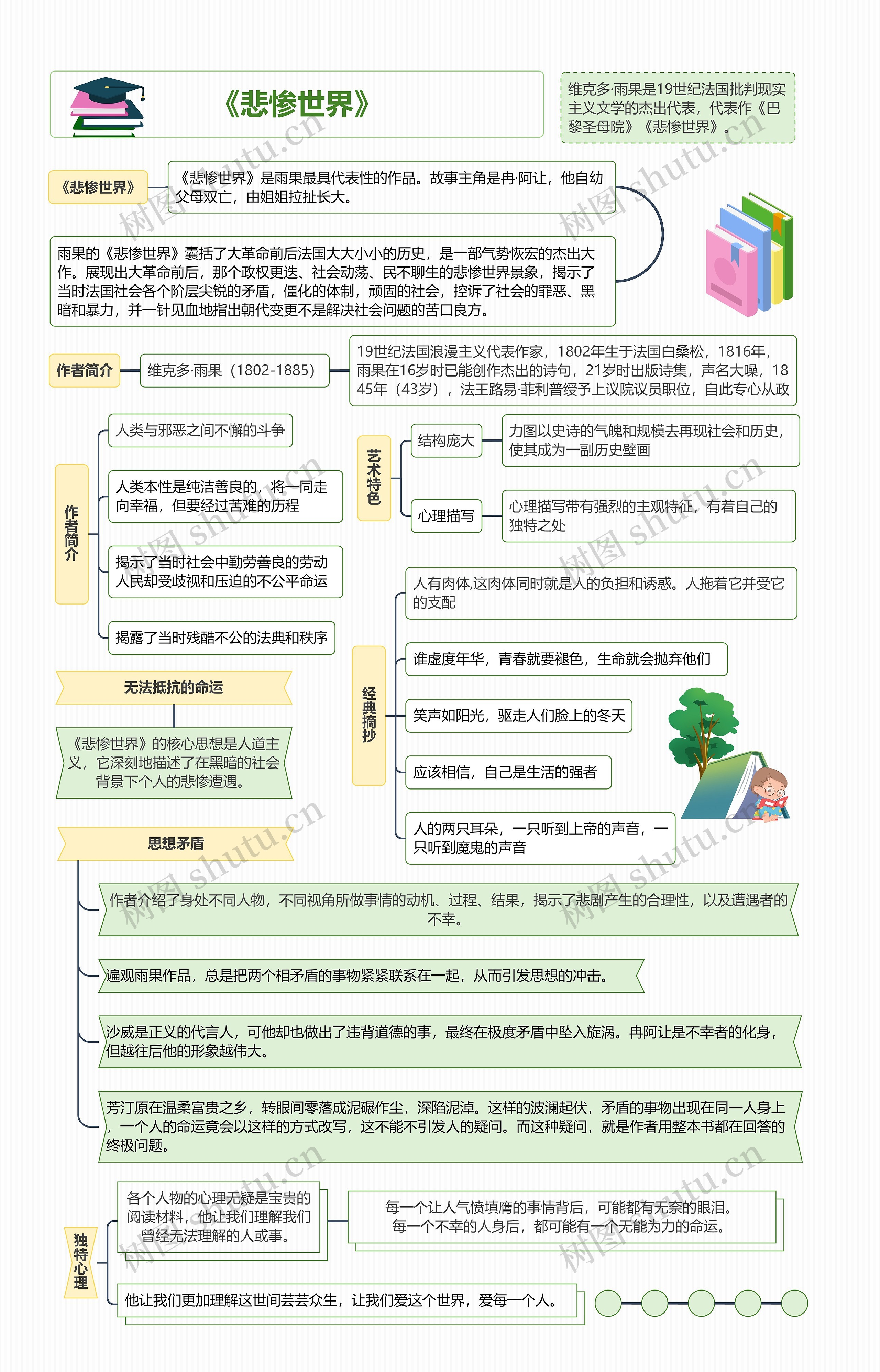 《悲惨世界》思维导图