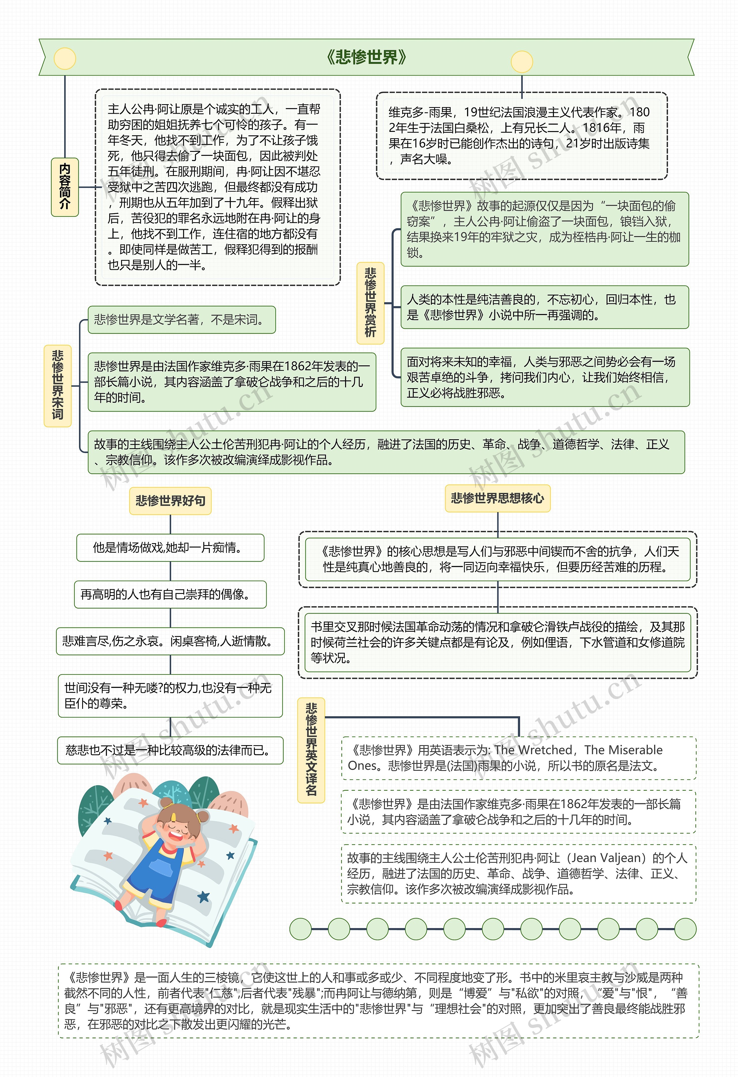 《悲惨世界》思维导图