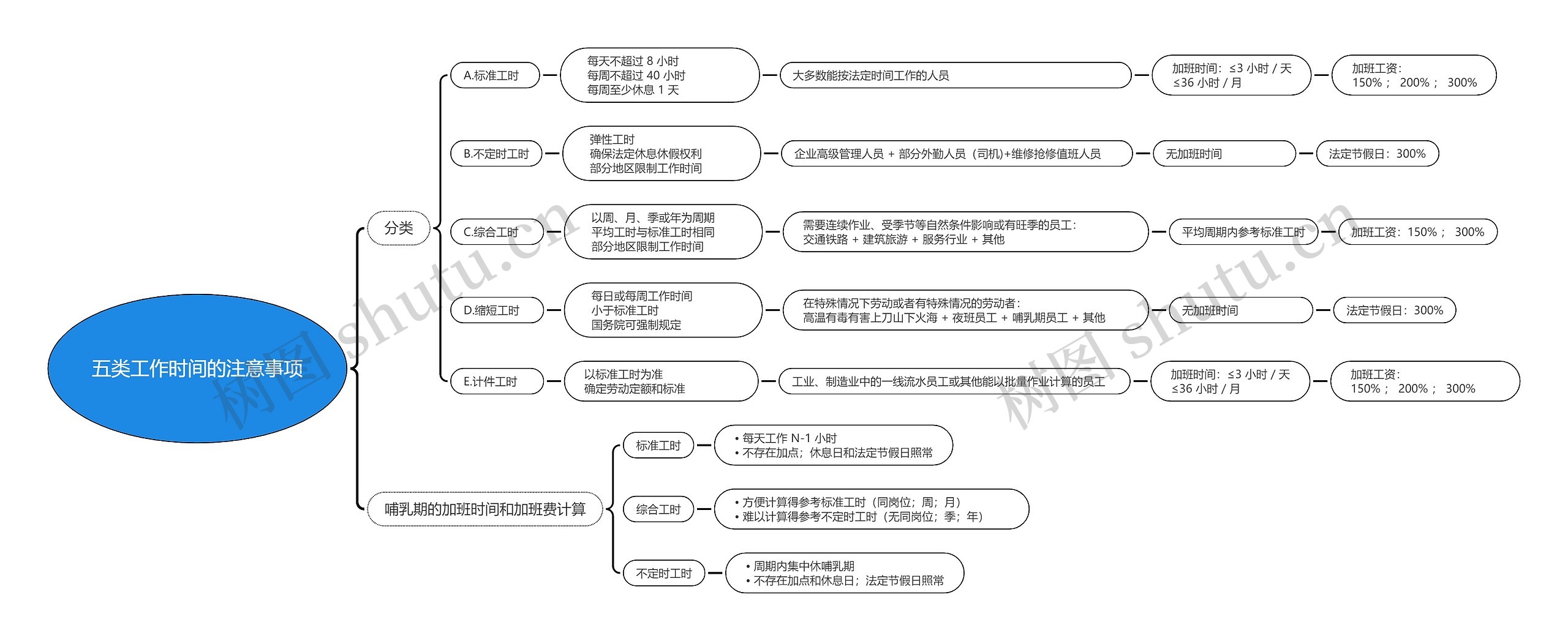 五类工作时间的注意事项