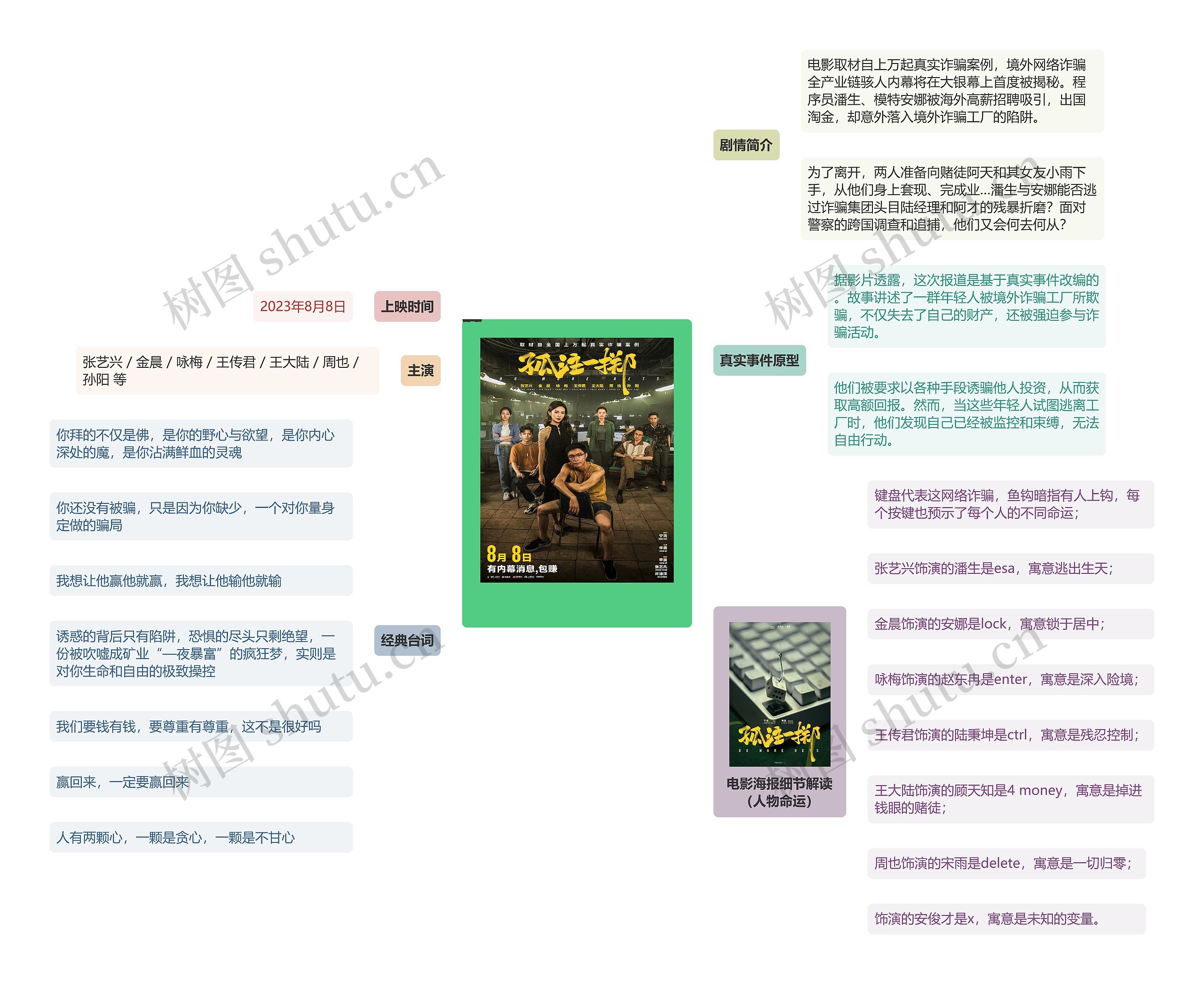 电影《孤注一掷》解读思维导图