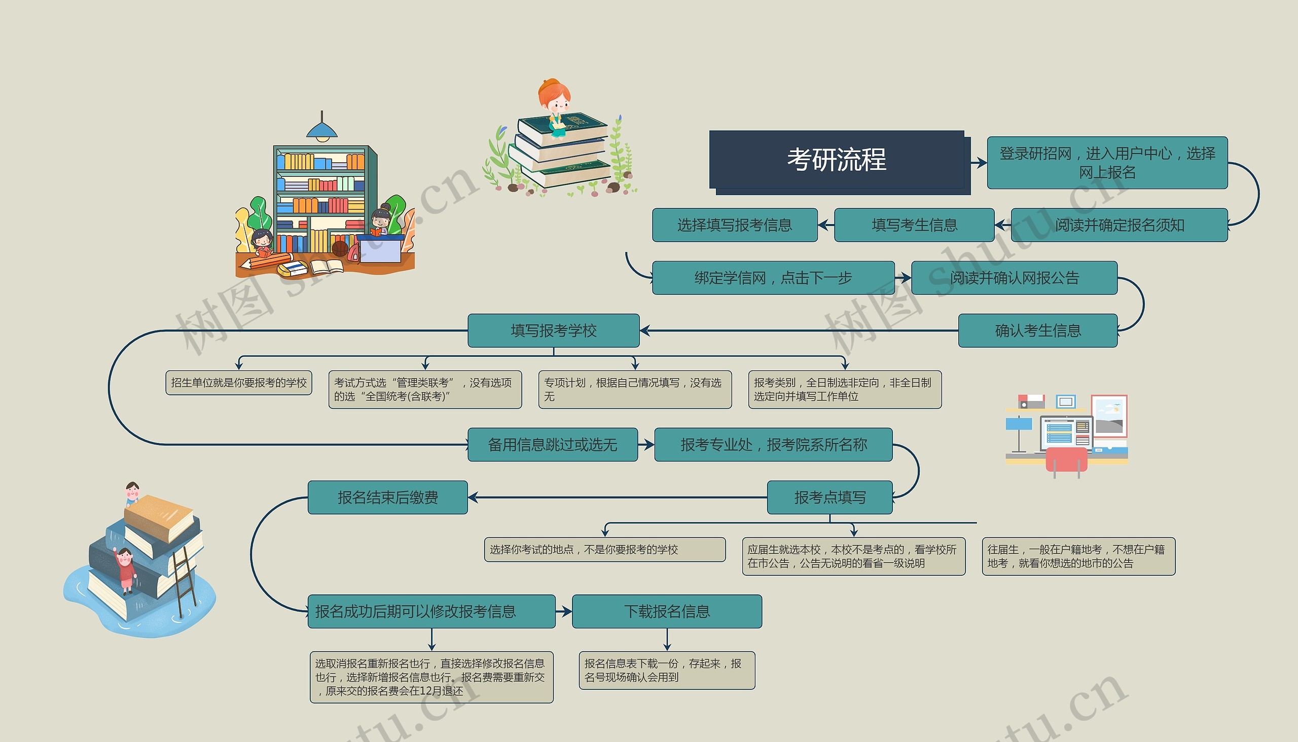 考研流程思维导图高清图 考研流程思维导图