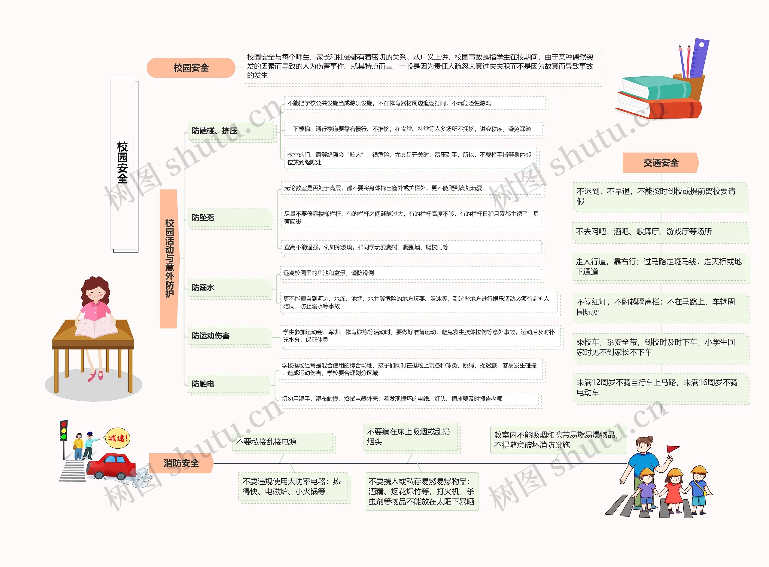 校园安全思维导图