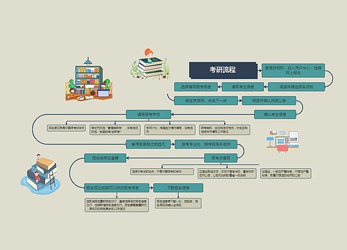 考研流程思维导图