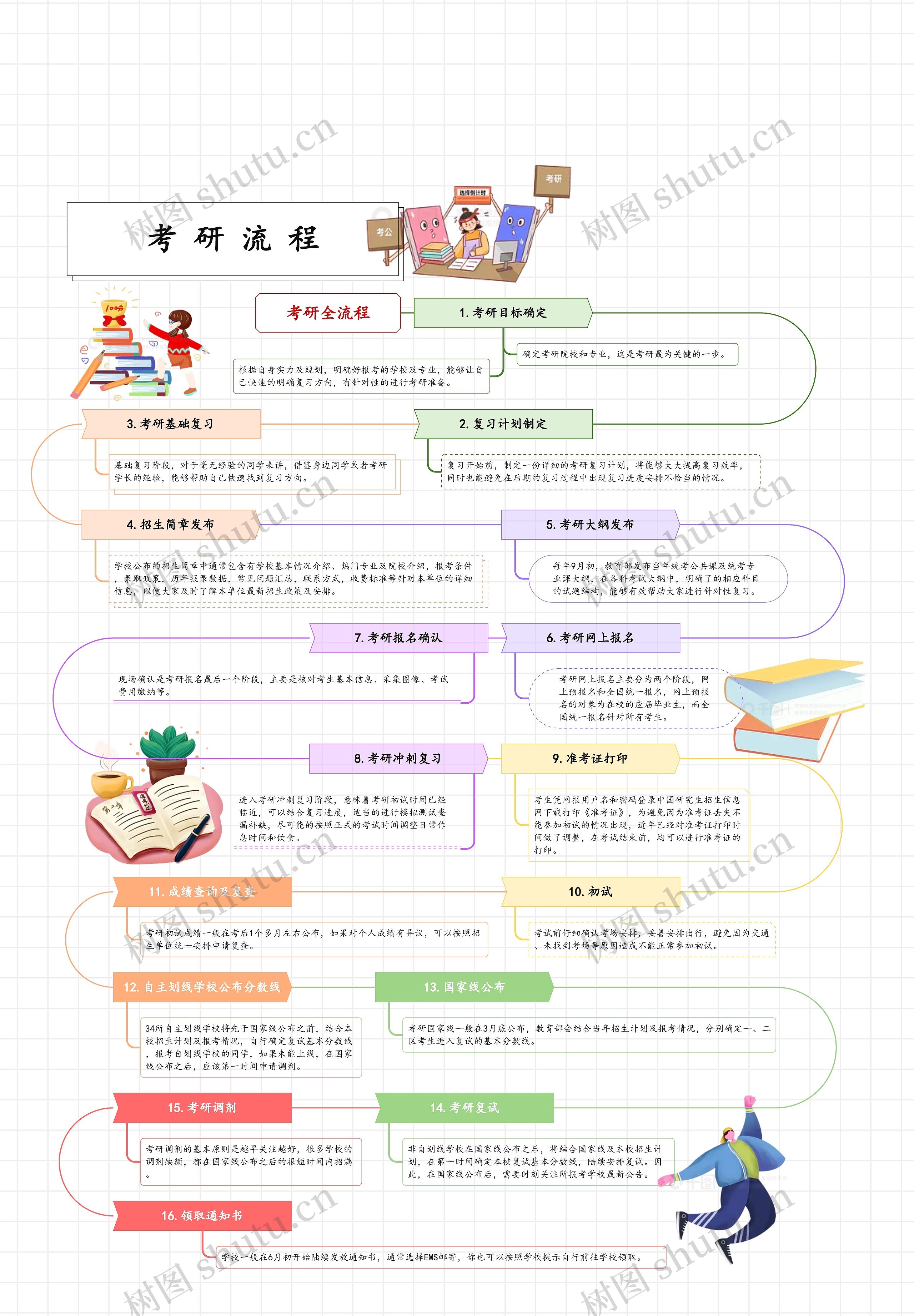 考研流程思维导图