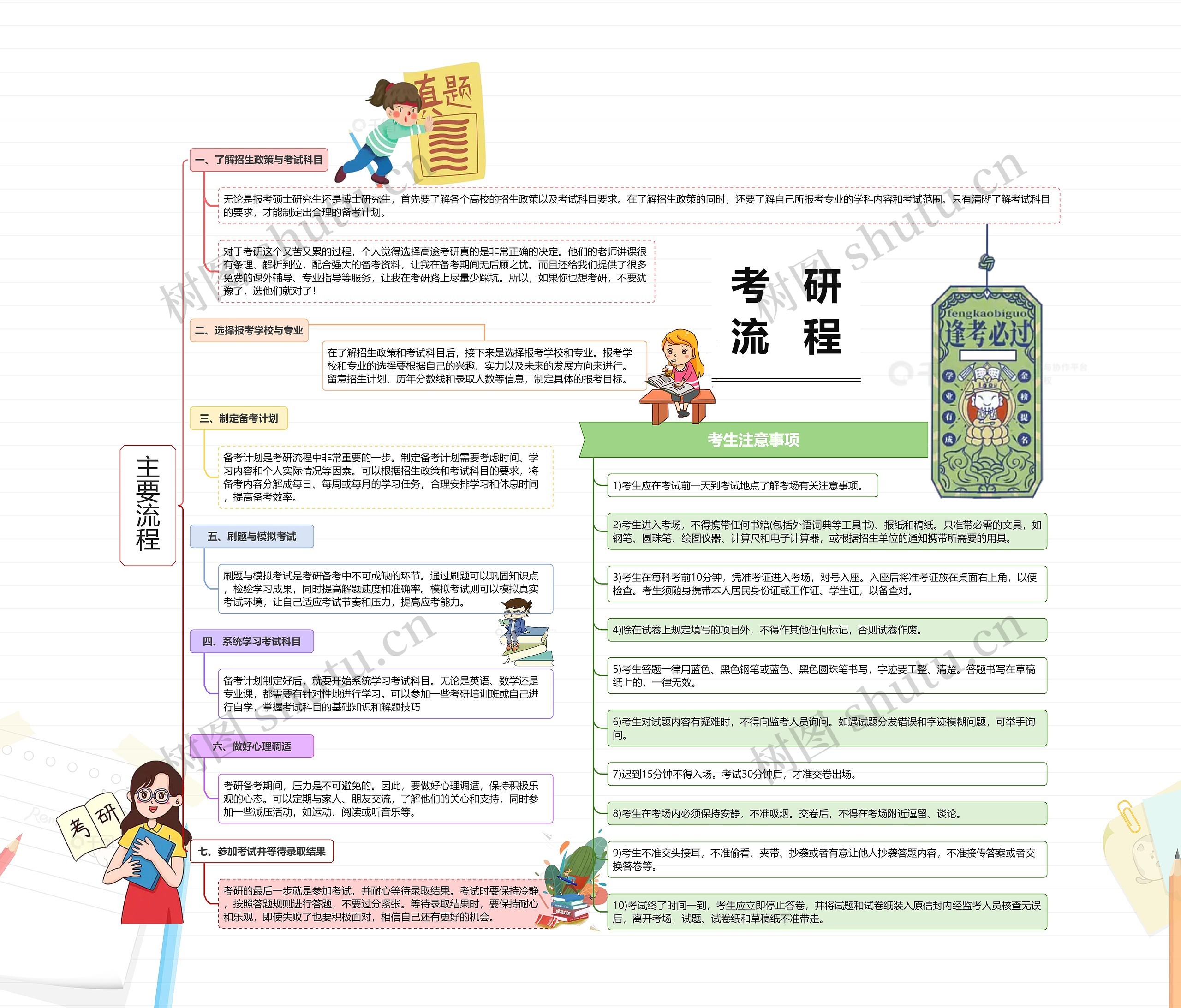 考研流程思维导图