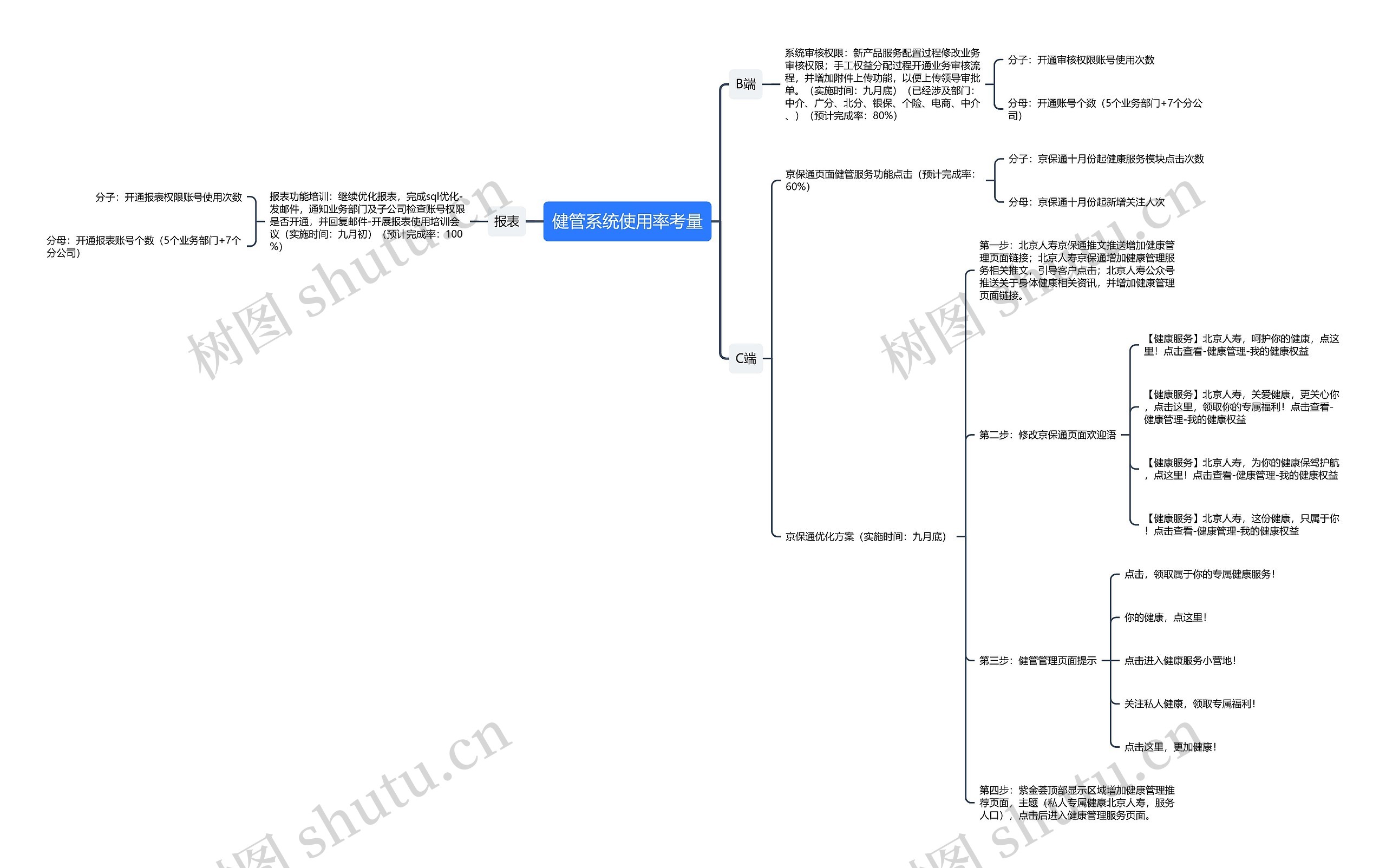 健管系统使用率考量思维导图