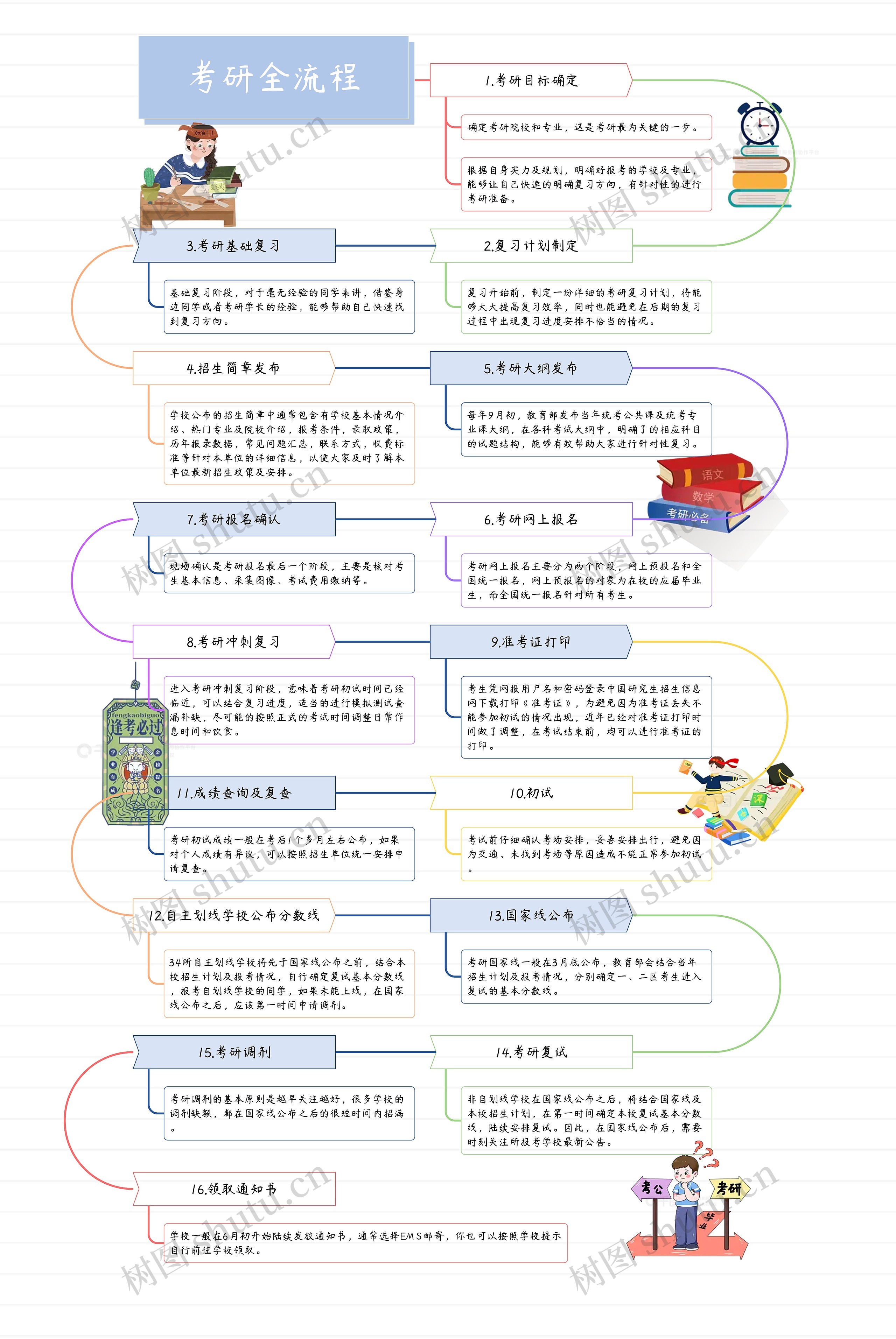 考研全流程思维导图