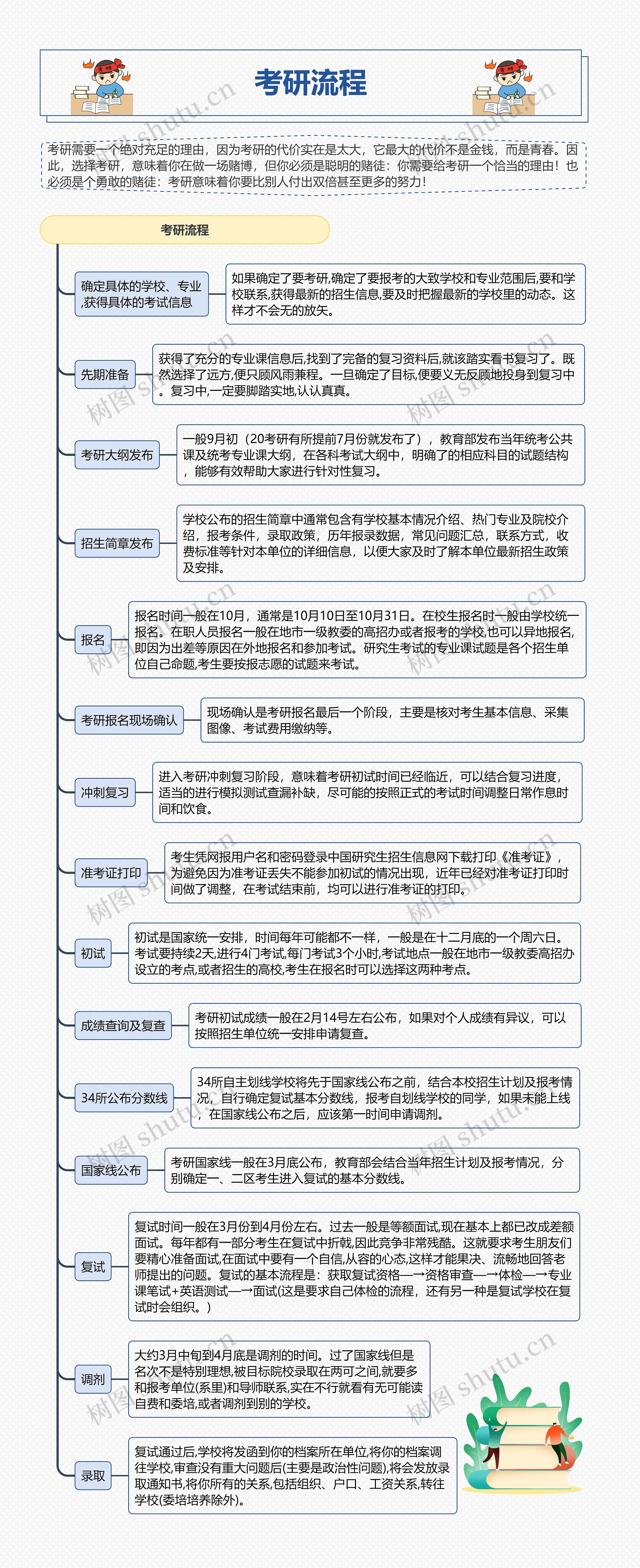 考研流程思维导图