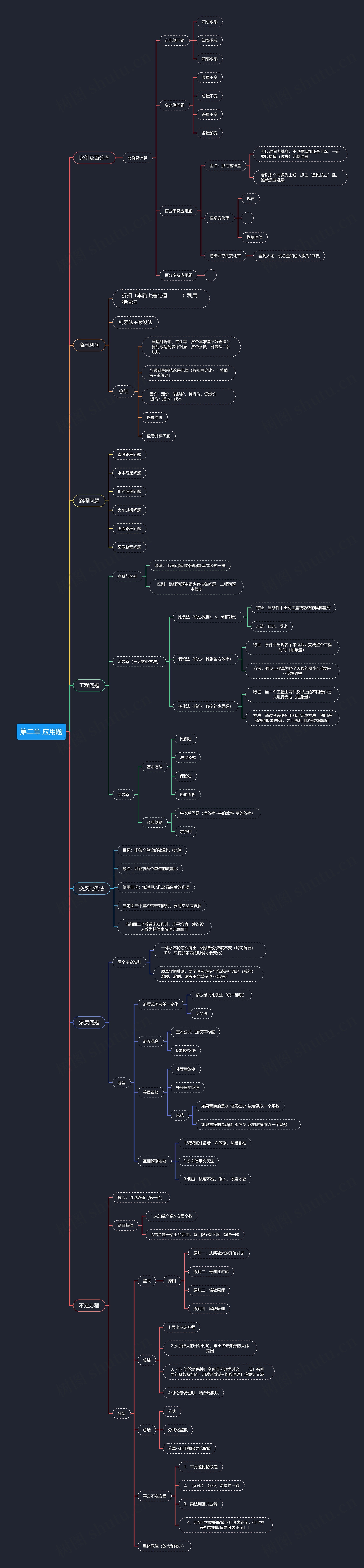 第二章应用题思维导图高清图 第二章应用题思维导图