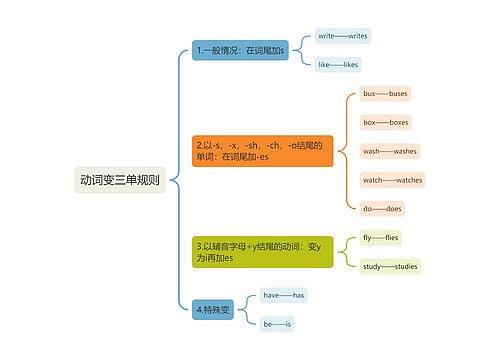 动词变三单规则