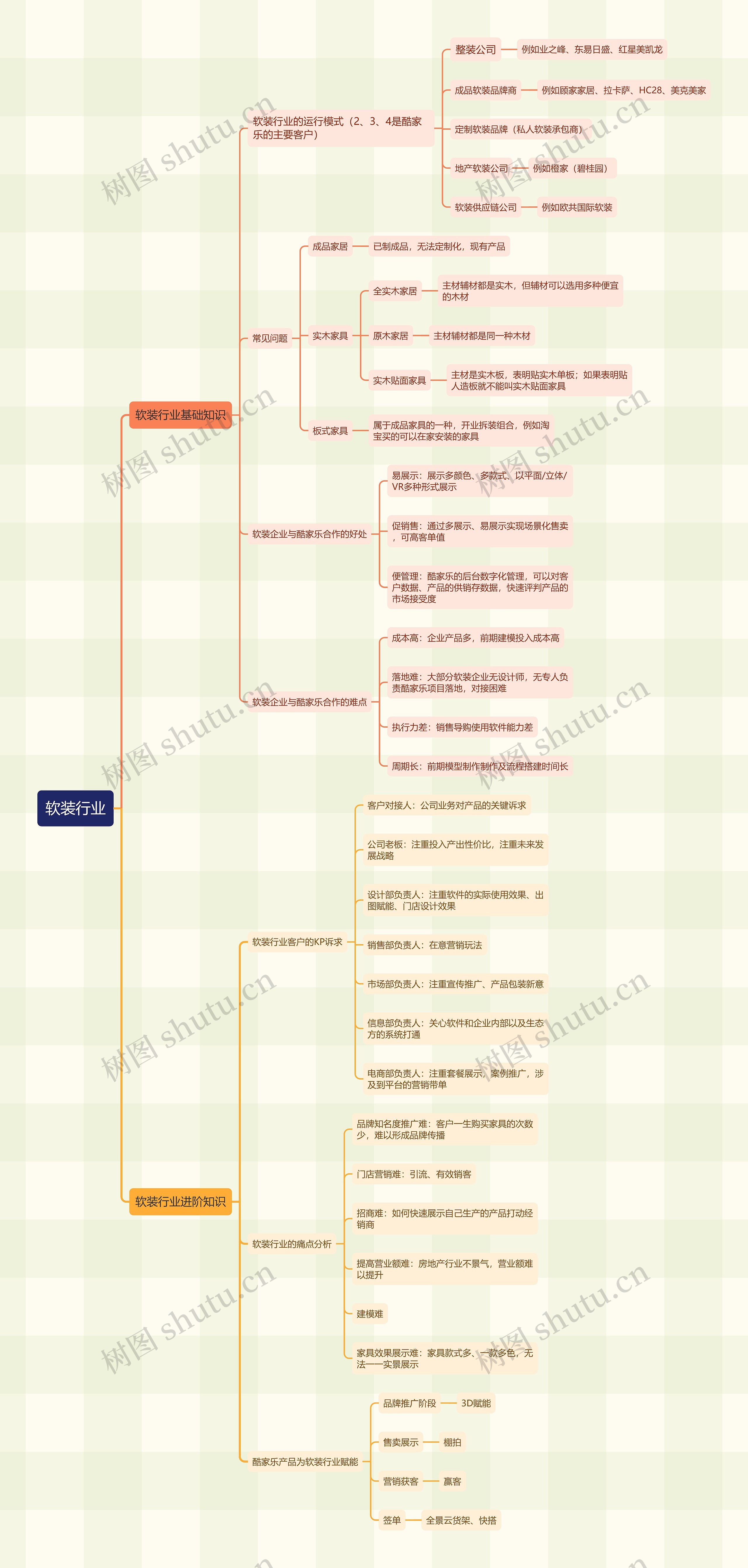 软装行业思维导图