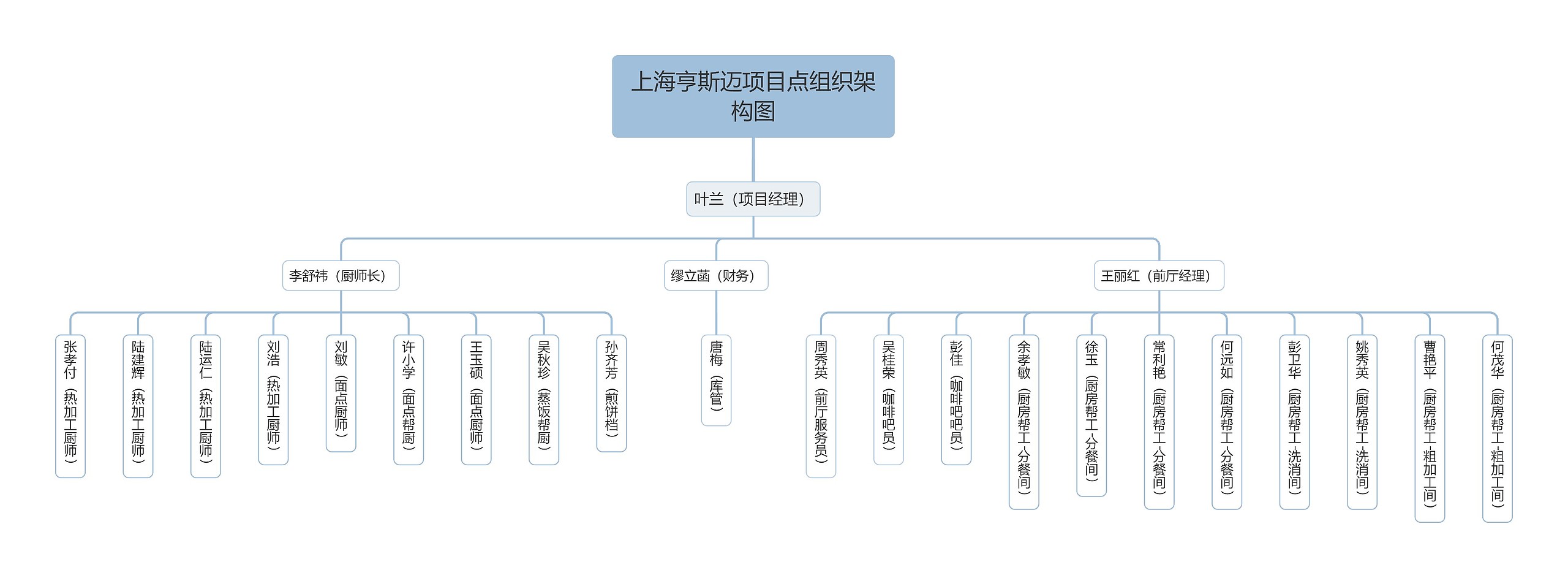 项目点组织架构图