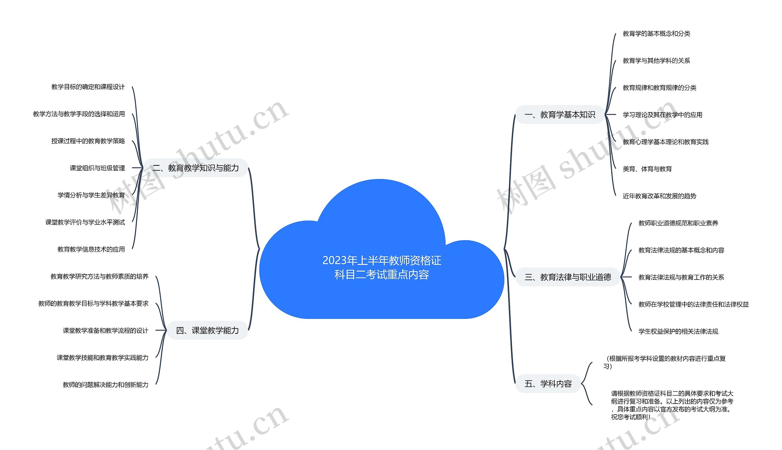 2023年上半年教师资格证科目二考试重点内容思维导图