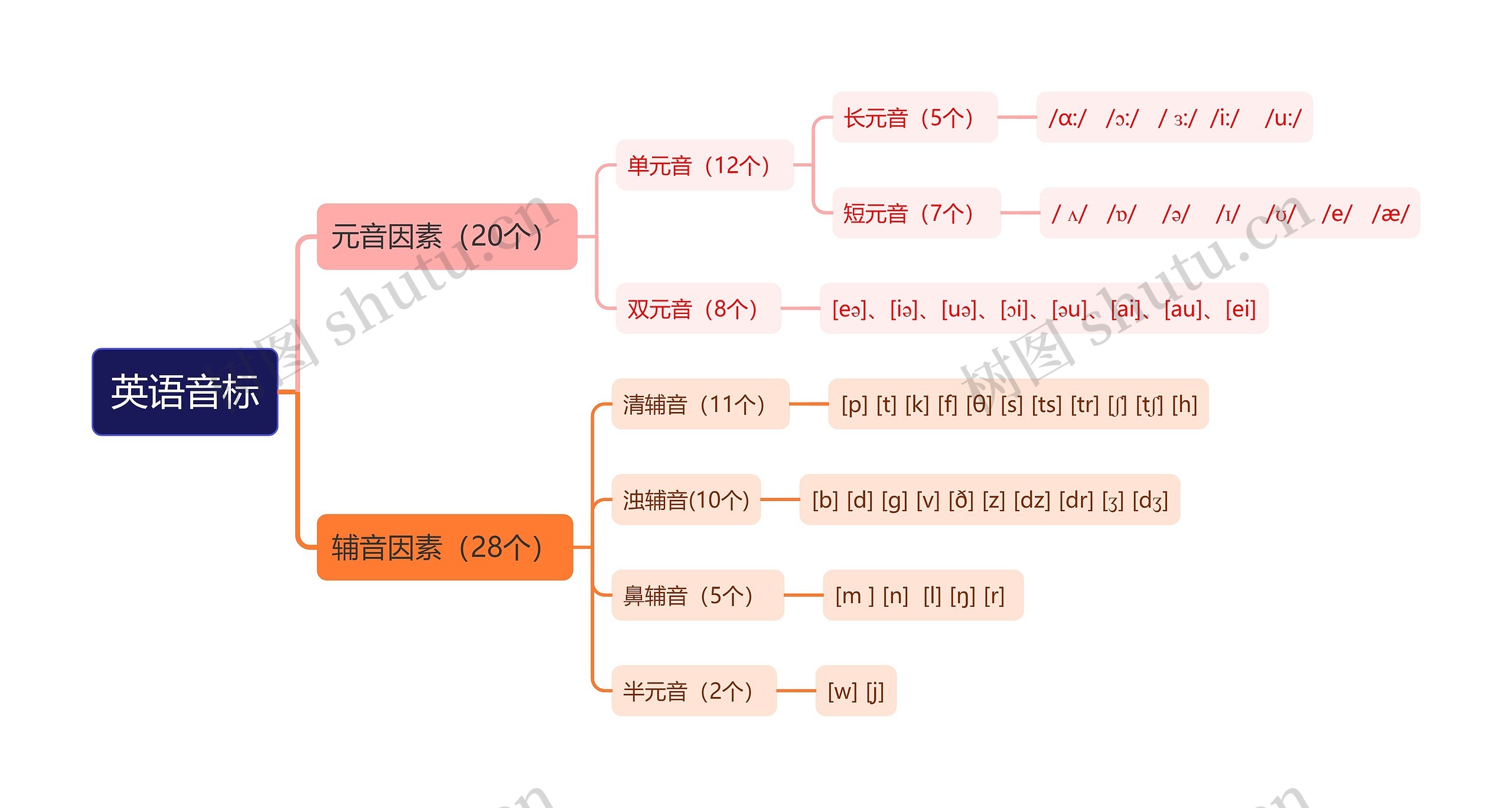 英语音标思维导图