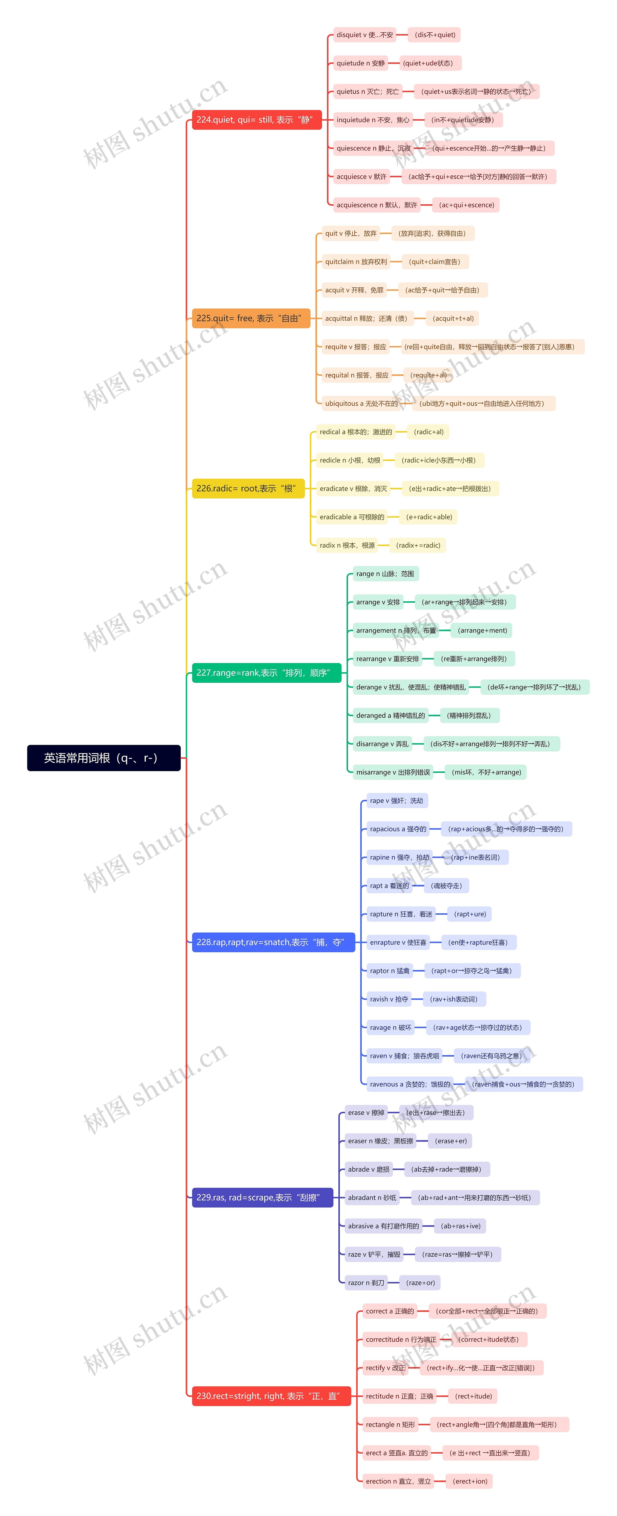 英语常用词根（q-、r-）思维导图