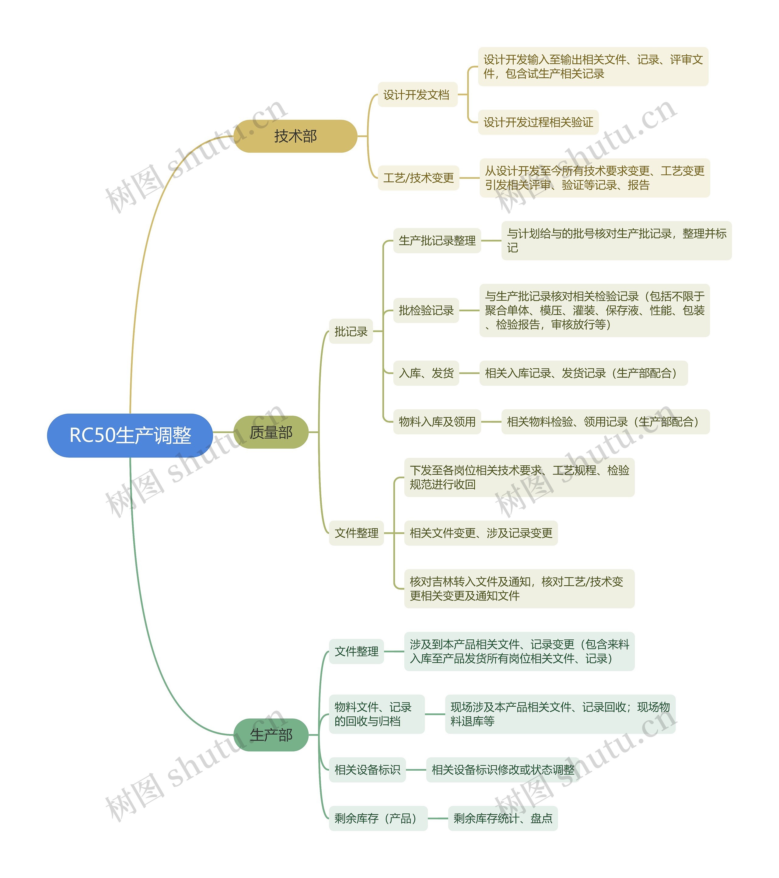 RC50生产调整思维导图