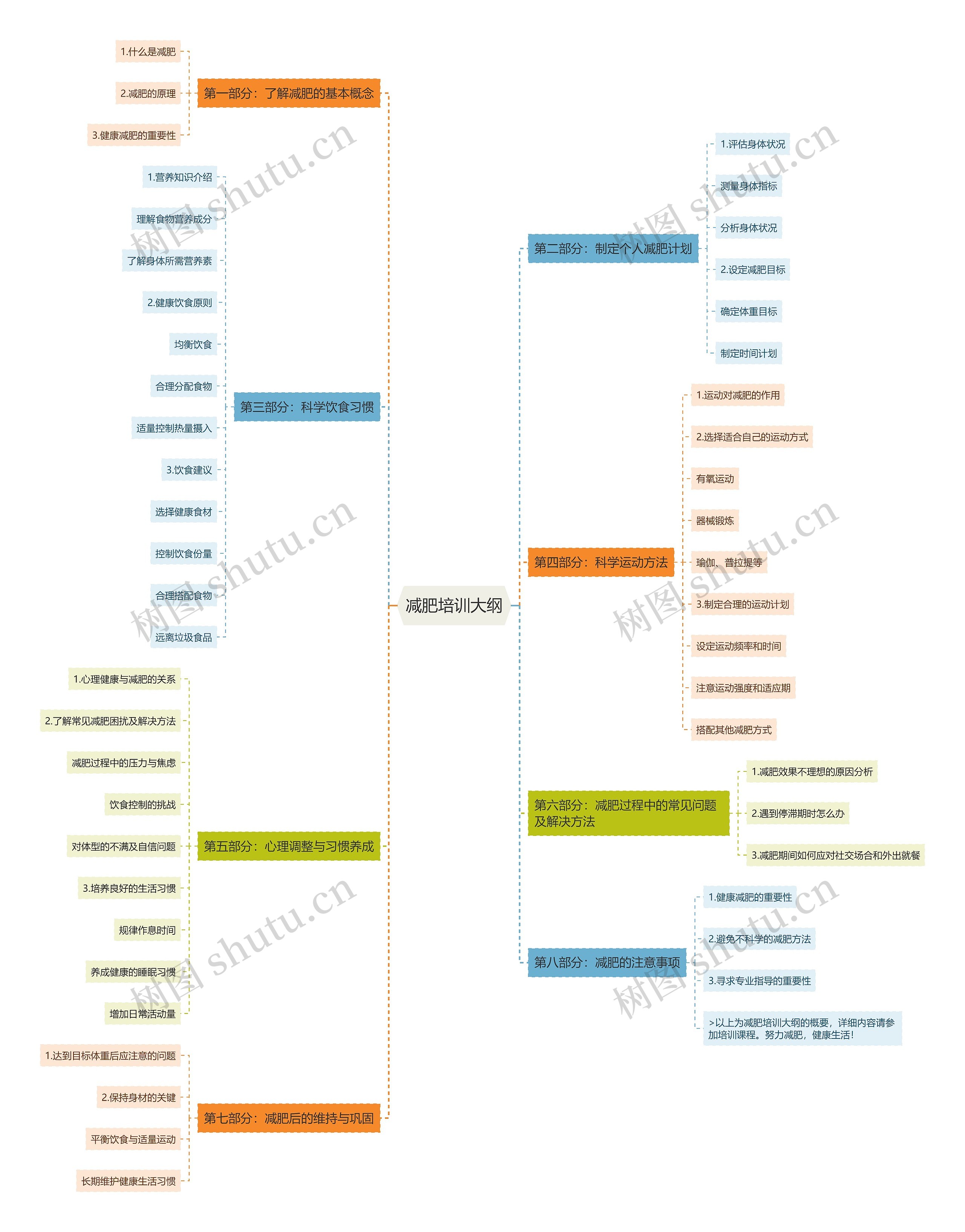 减肥培训大纲思维导图