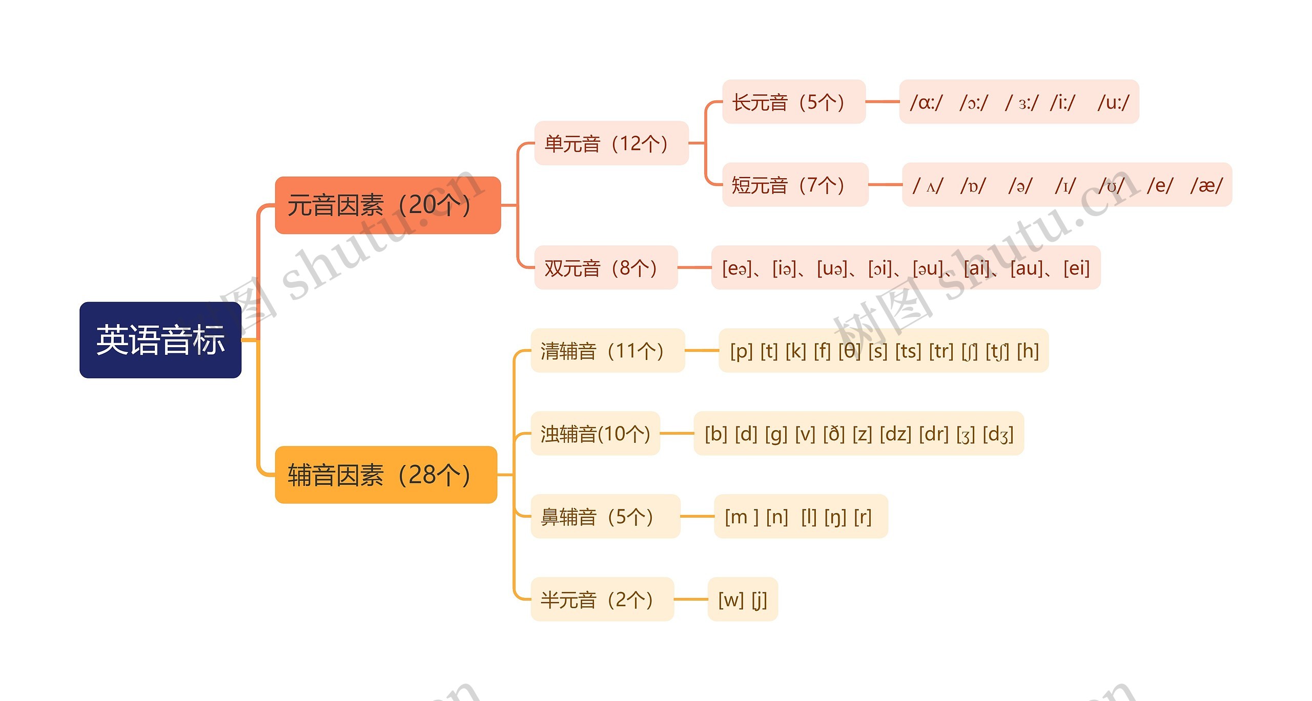 英语音标