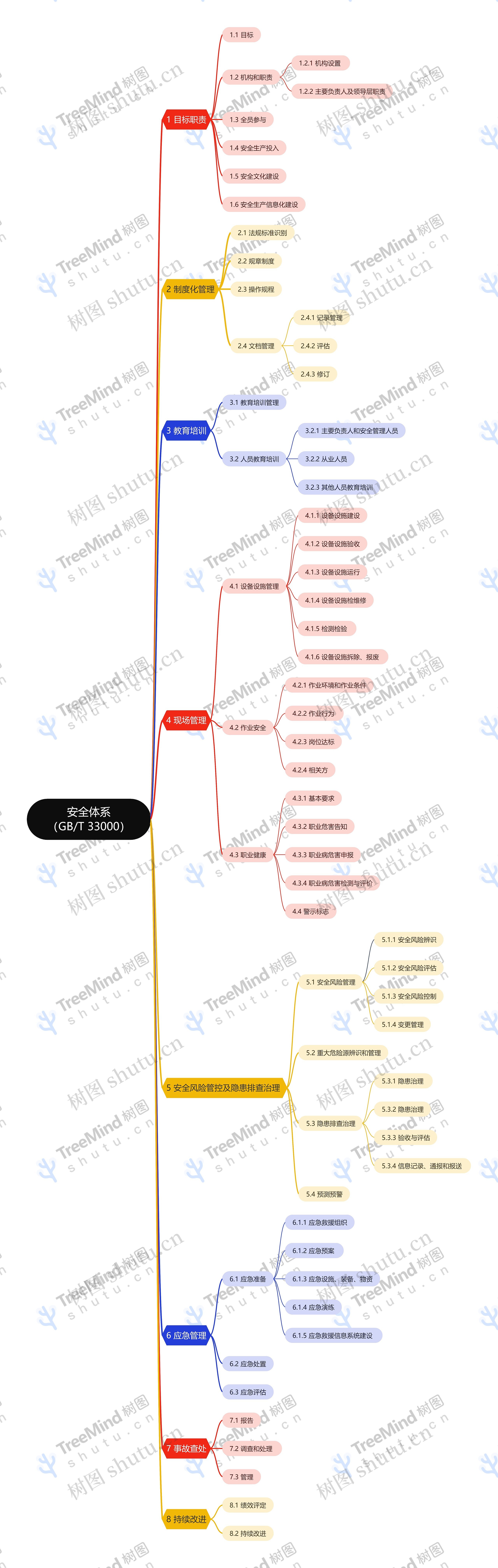 安全体系（GB/T 33000）思维导图