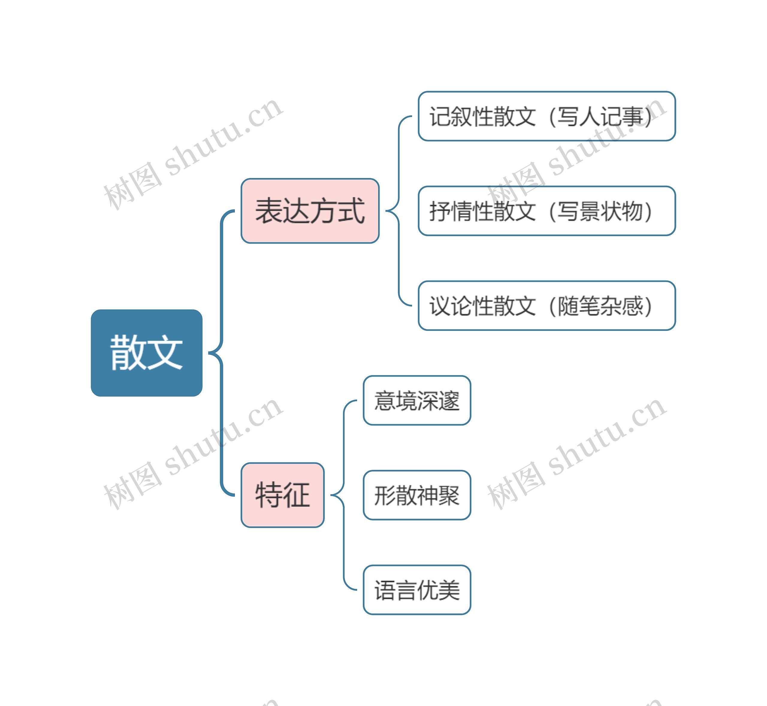 散文思维导图