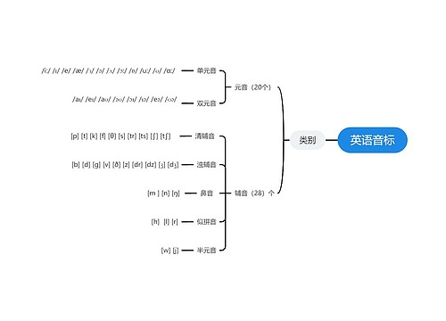 ﻿英语音标