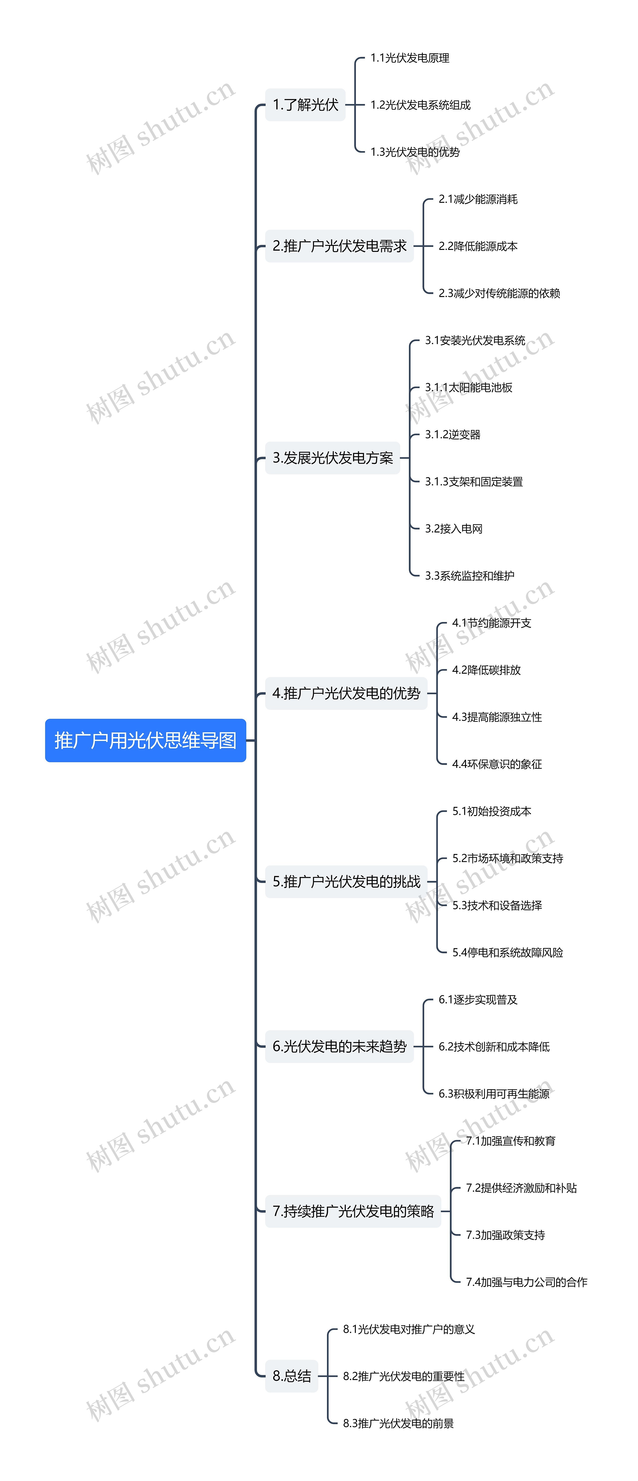 推广户用光伏思维导图