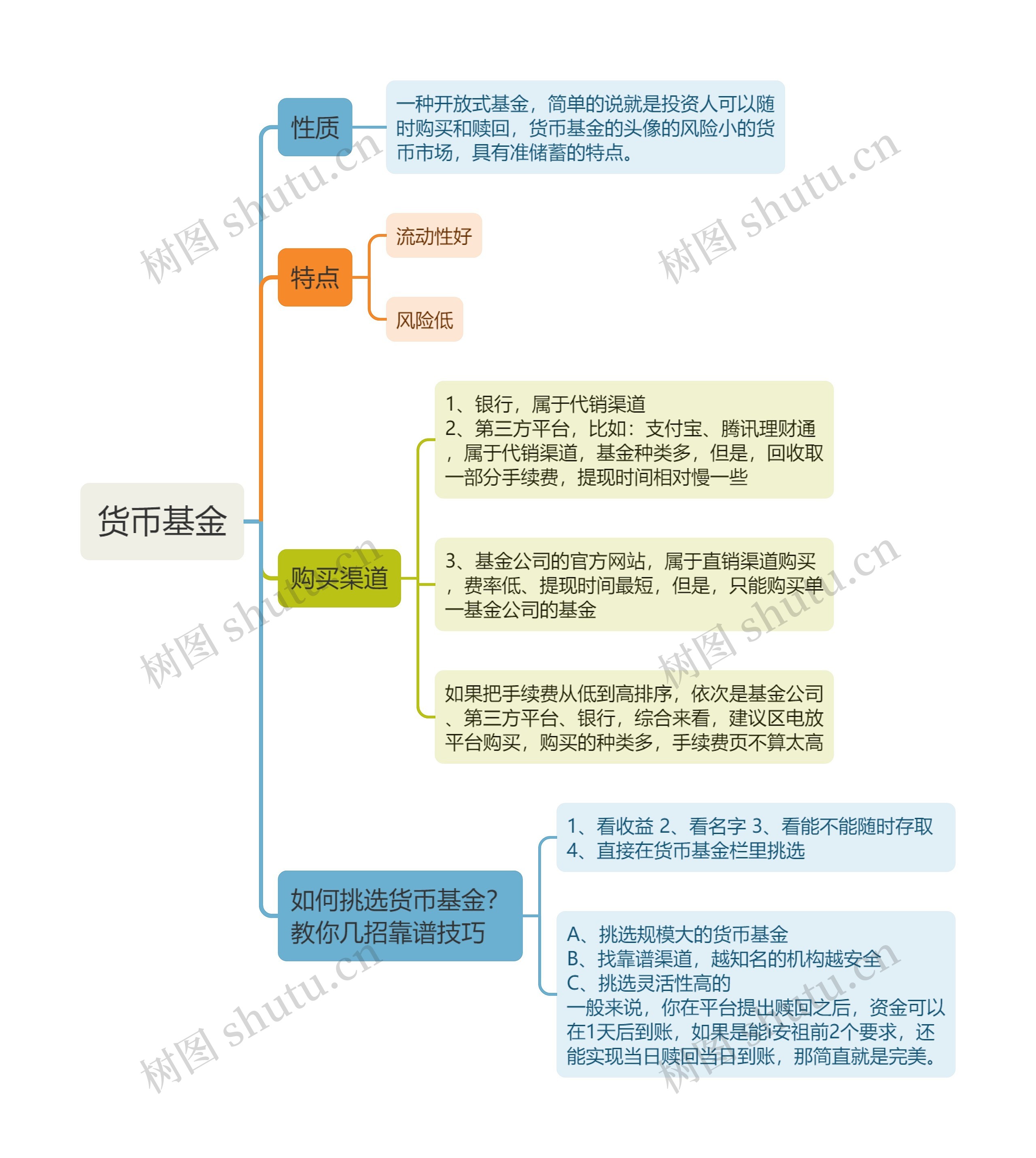 货币基金思维导图