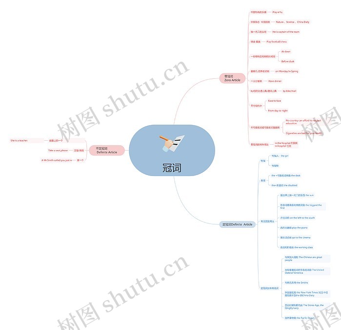 冠词思维导图_编号w2212247-TreeMind树图