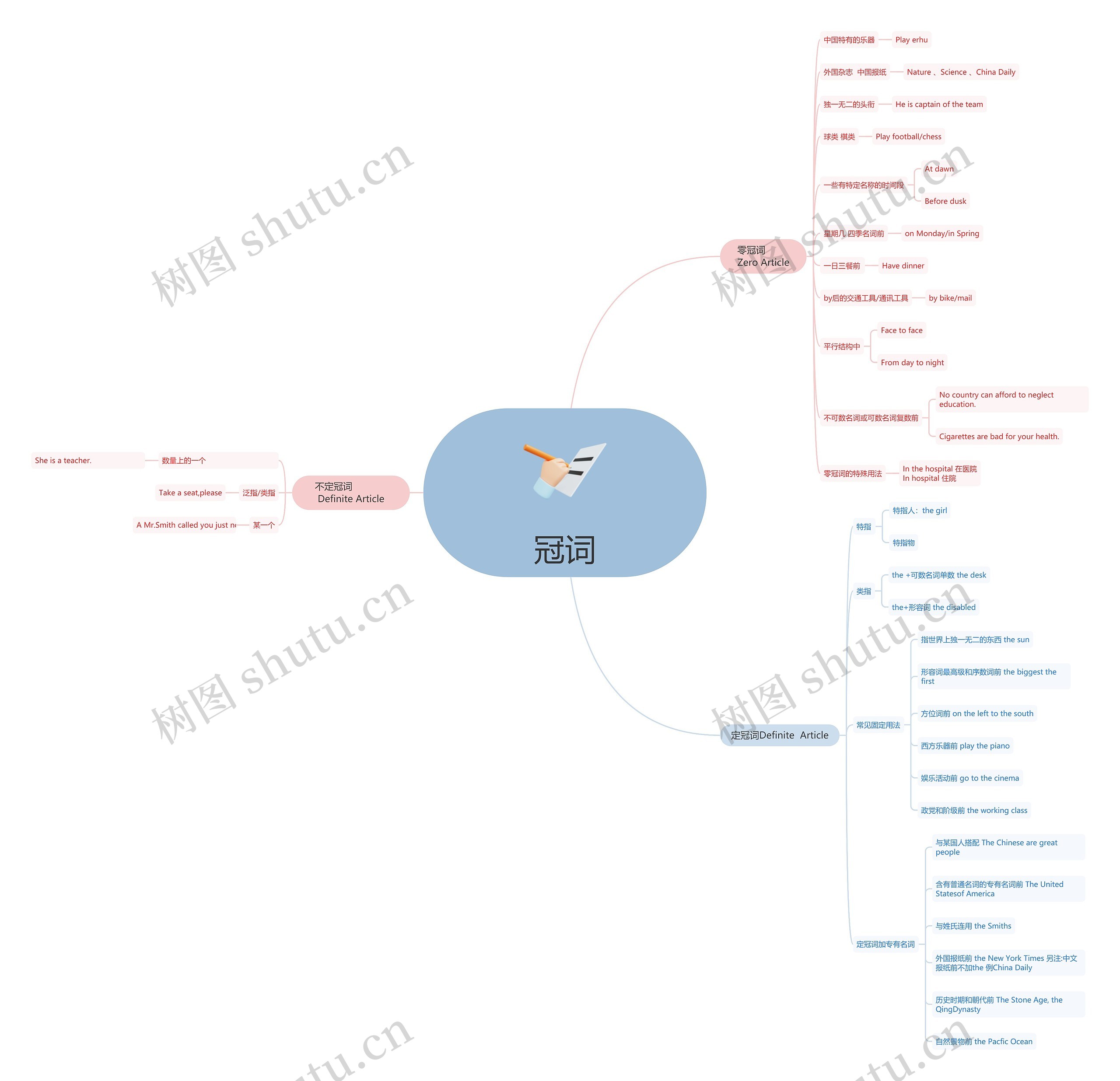 冠词思维导图