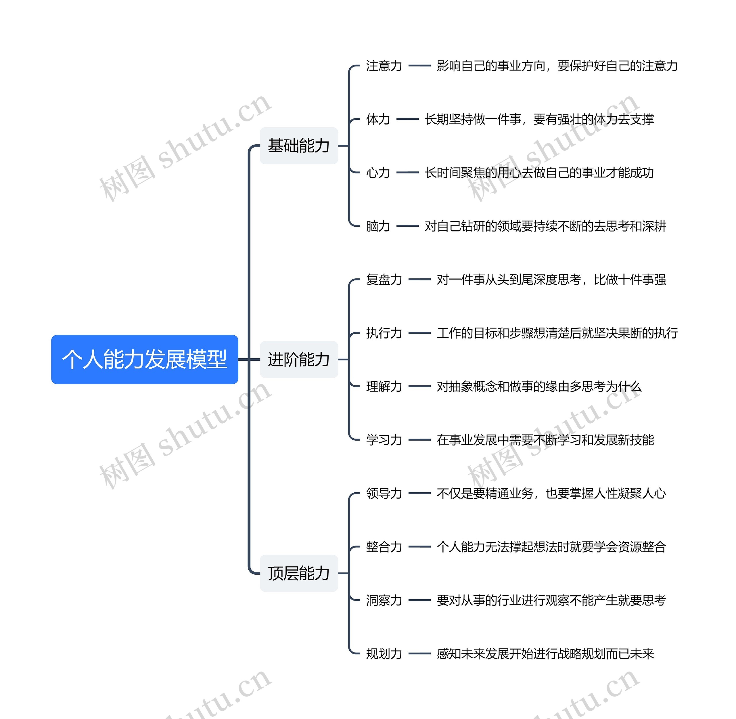 个人能力发展模型