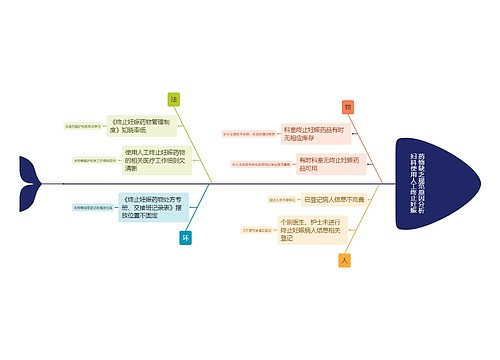 妇科使用人工终止妊娠药物缺乏规范原因分析思维导图