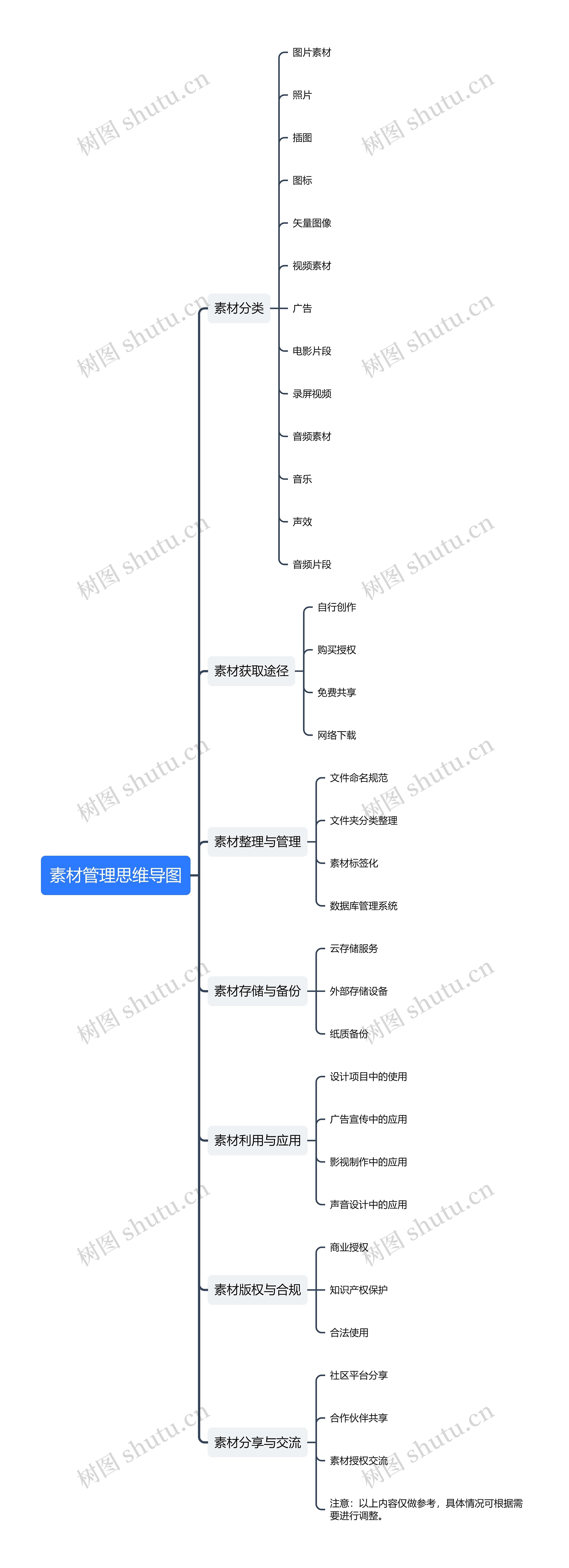 素材管理思维导图