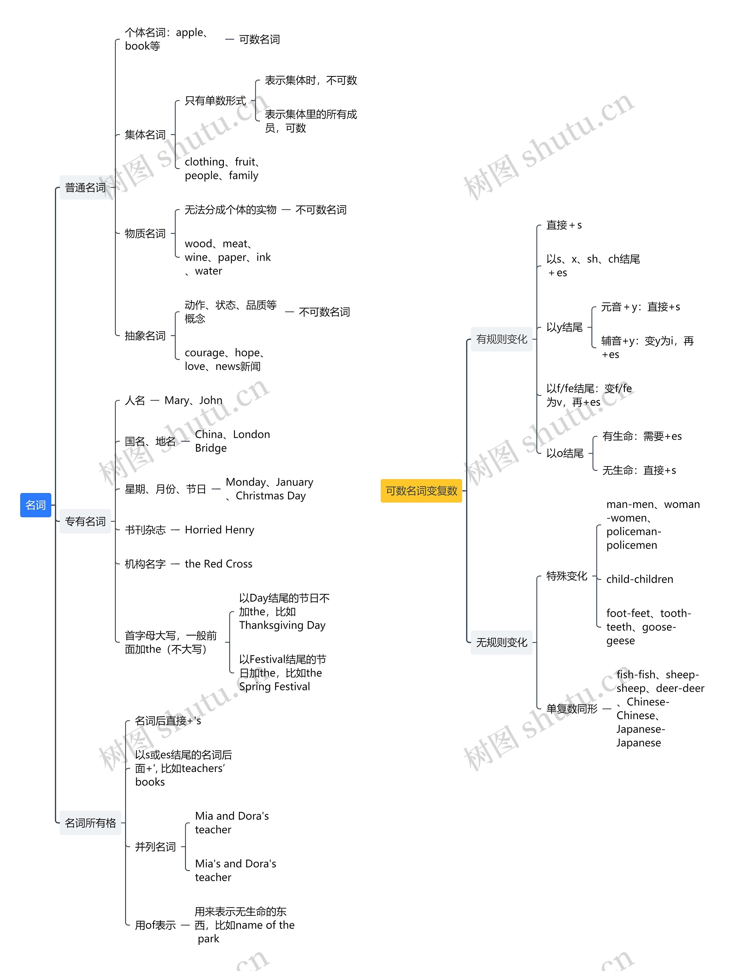 名词思维导图高清图 名词思维导图