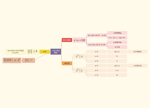 ﻿一元二次不等式思维导图