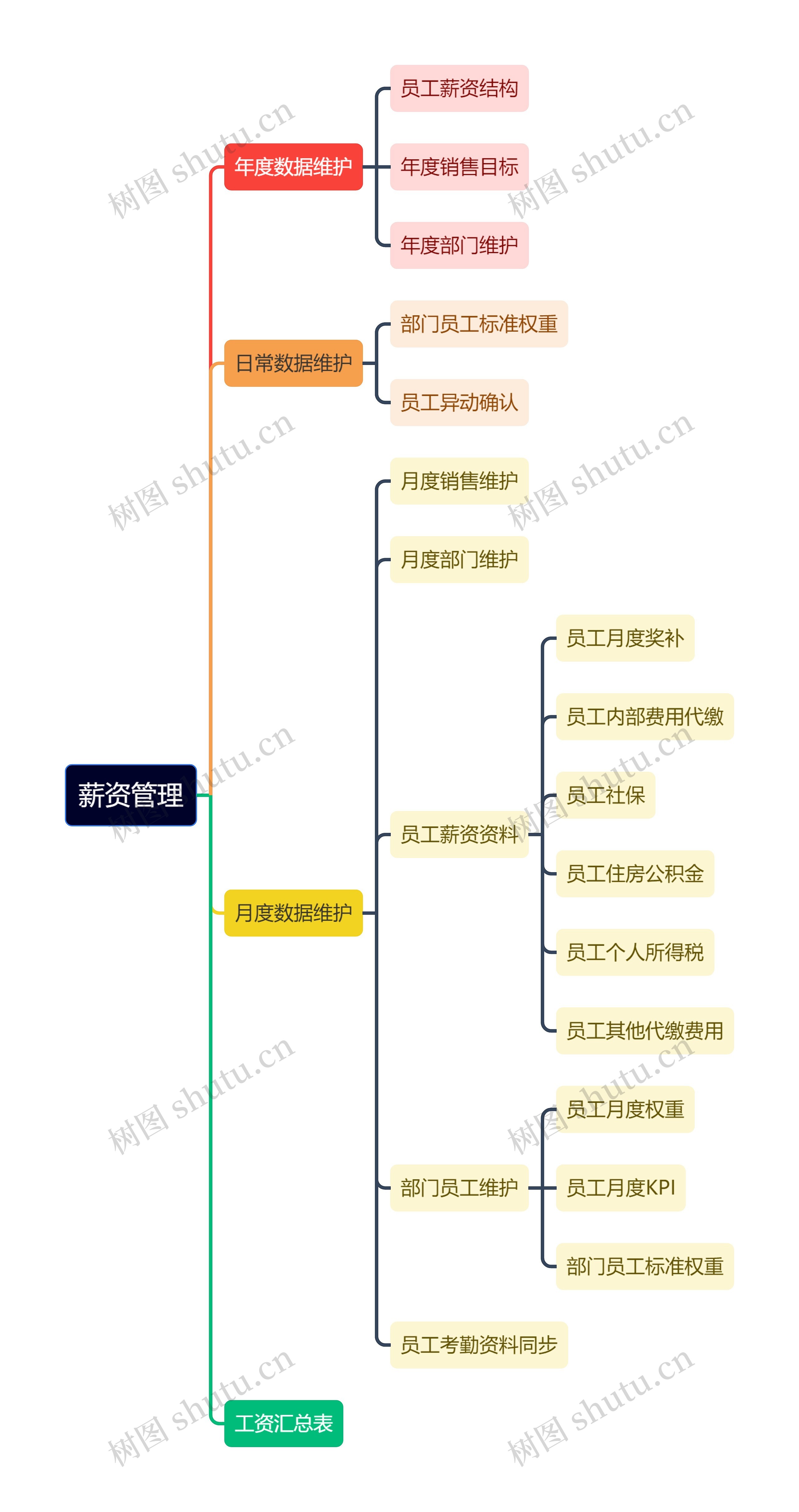 薪资管理思维导图