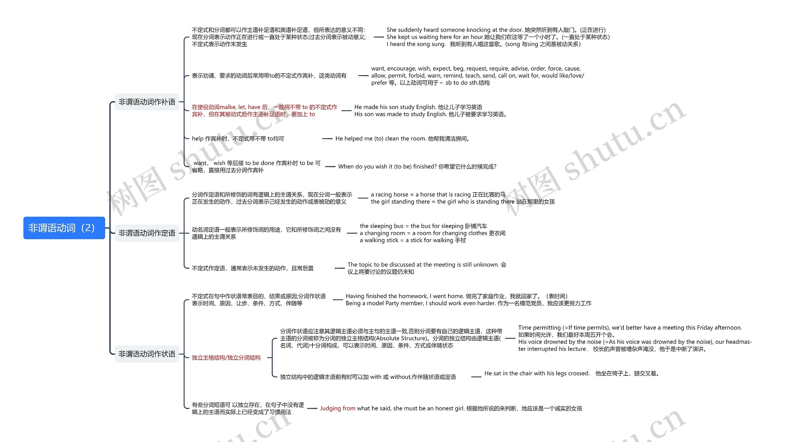 非谓语动词（2）思维导图