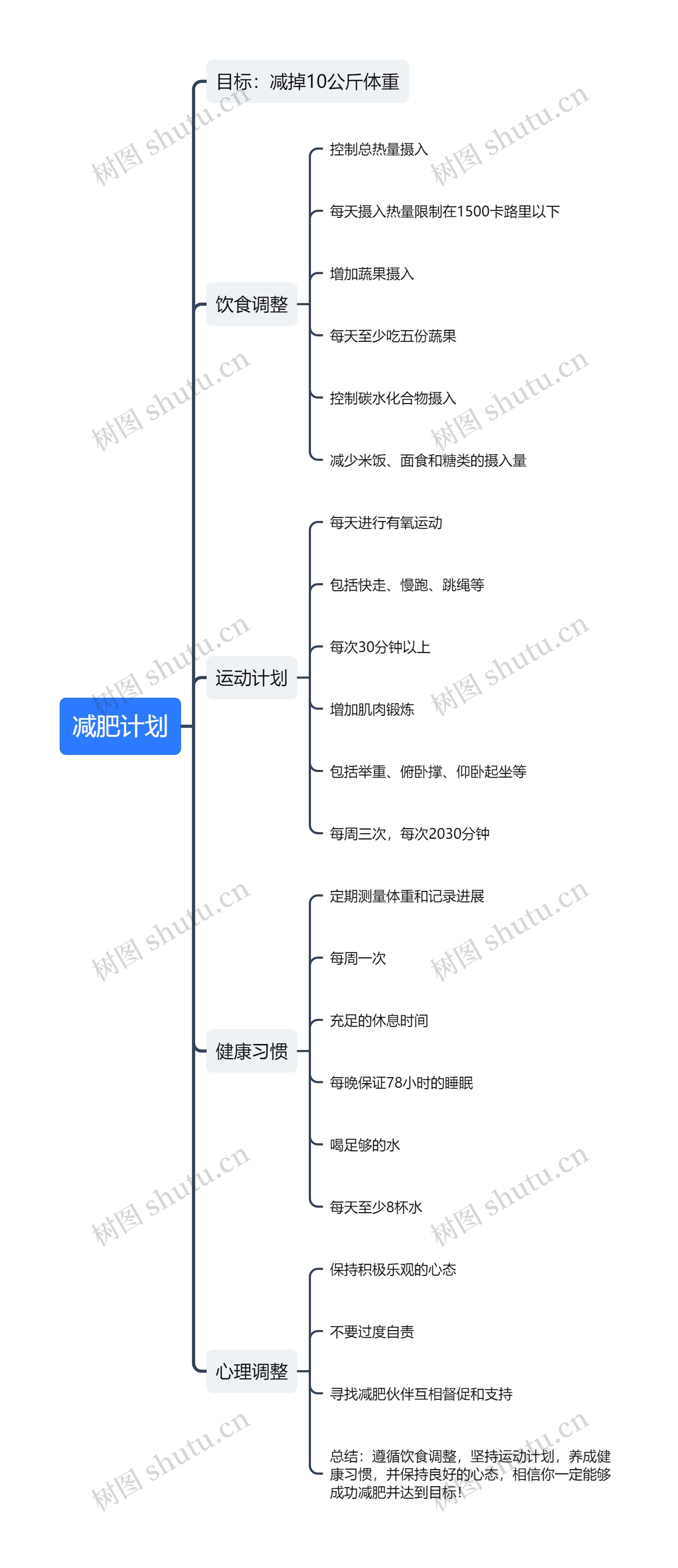 减肥计划思维导图