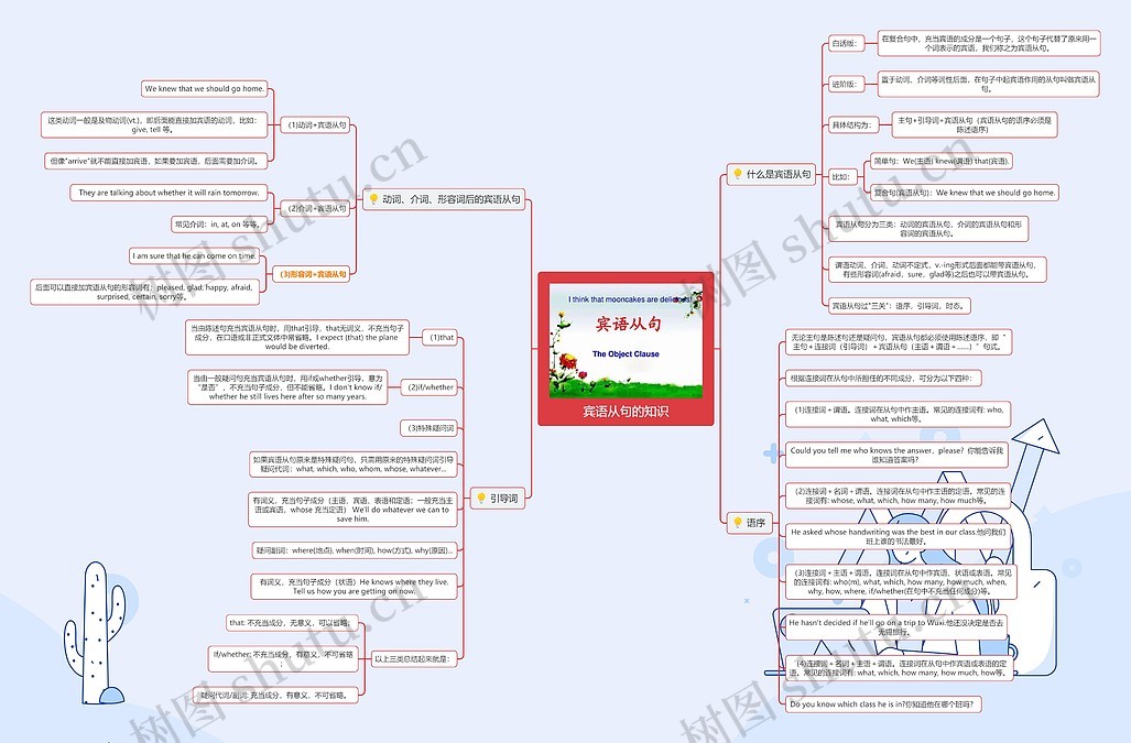 宾语从句的知识思维导图_编号w2220332-TreeMind树图