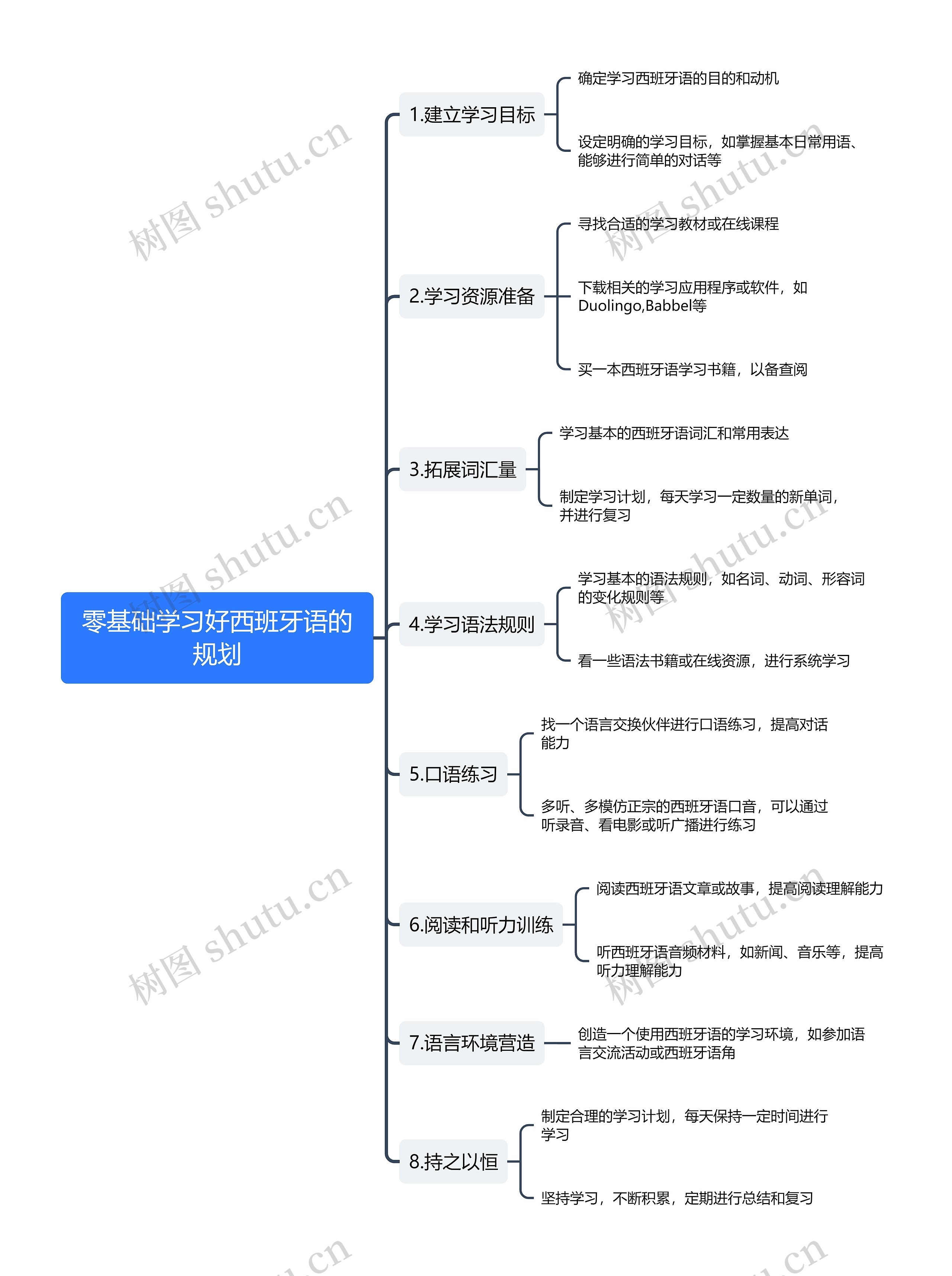 零基础学习好西班牙语的规划