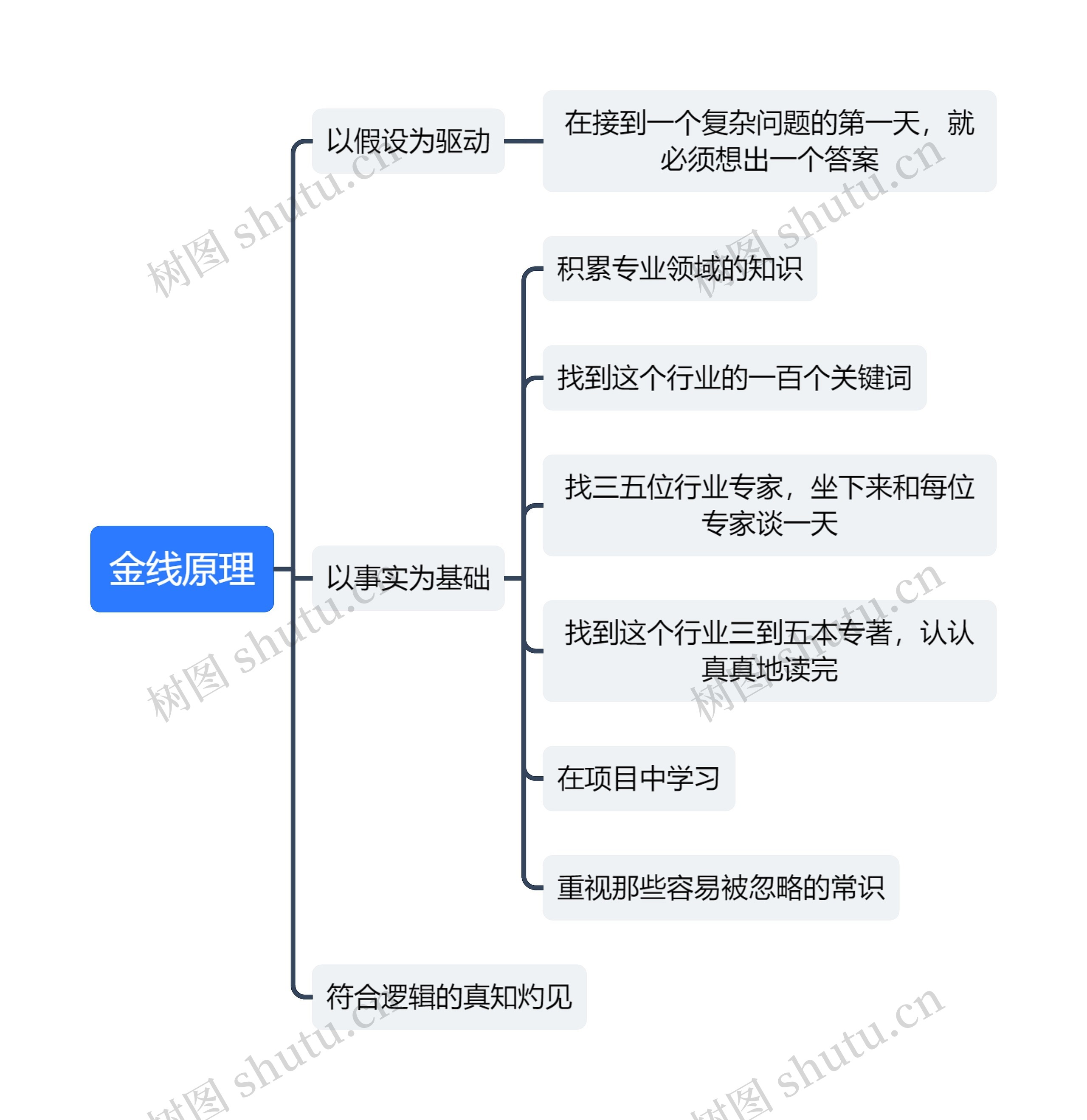 金线原理思维导图